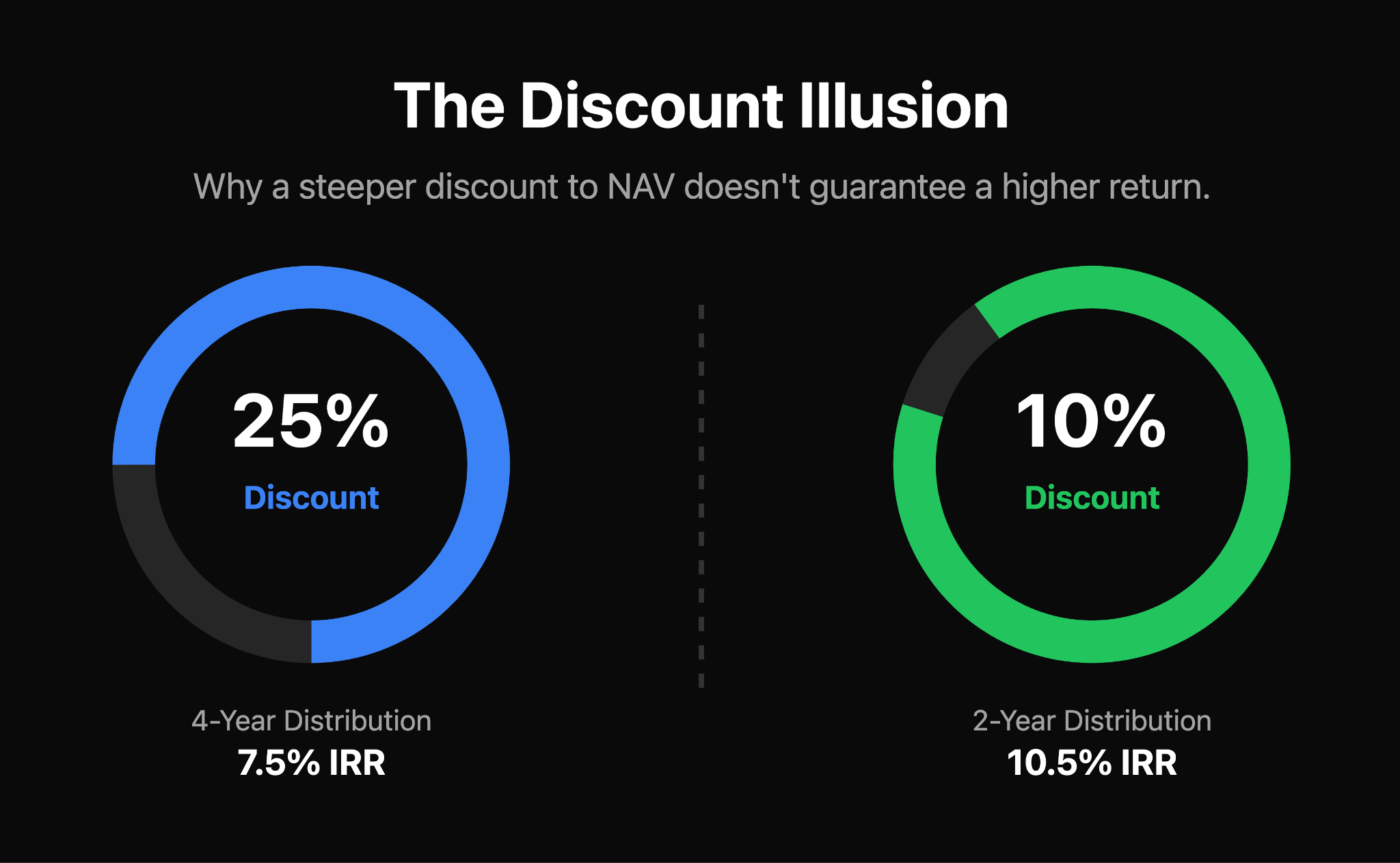 The Discount Illusion