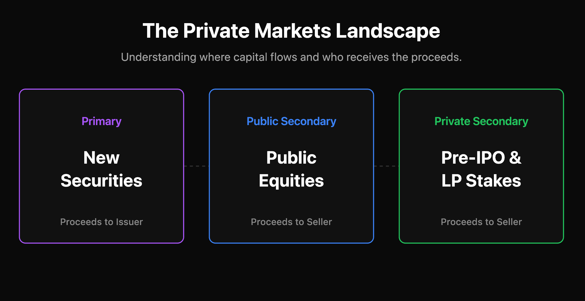 The Private Markets Landscape