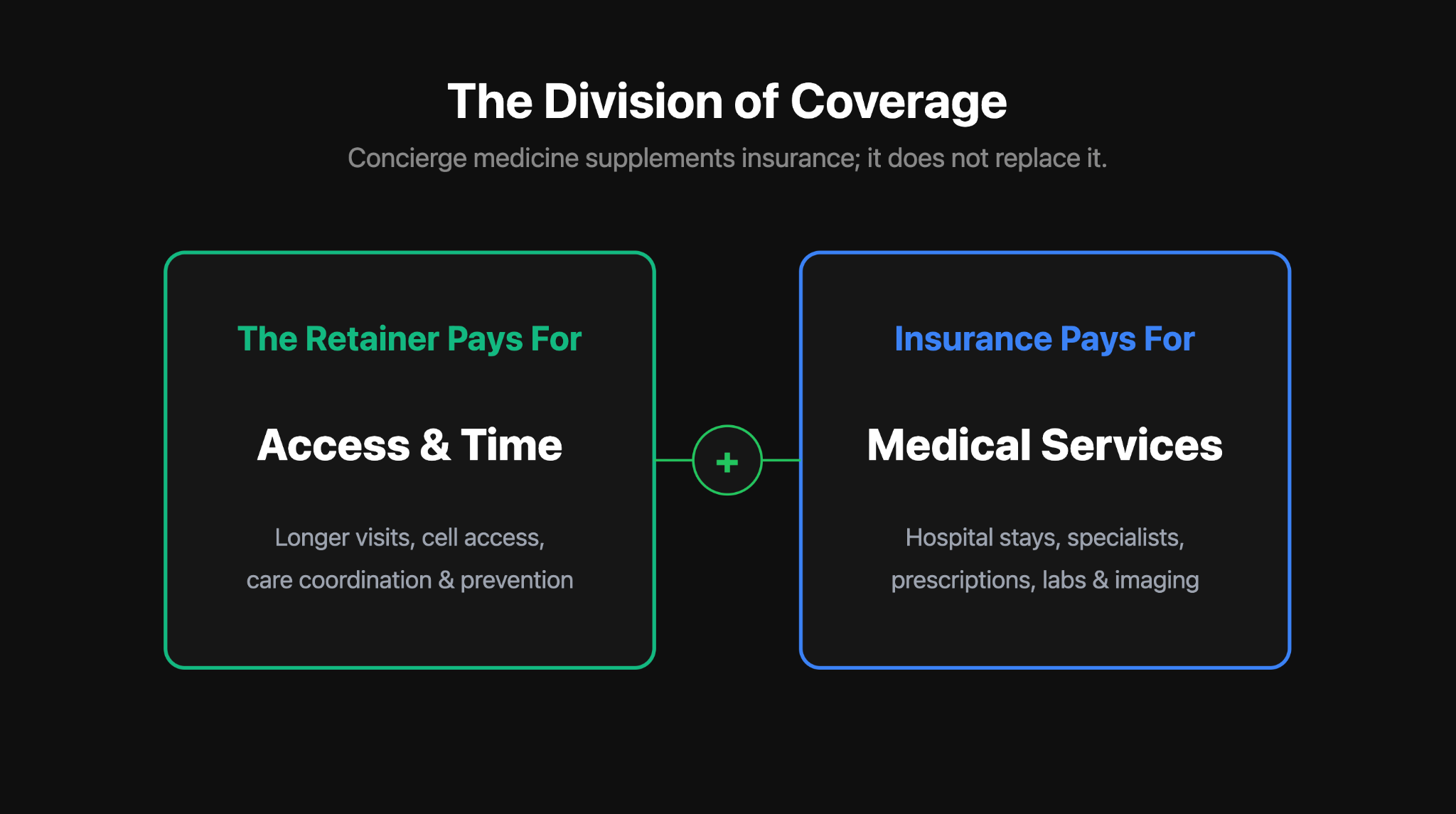 The Division of Coverage