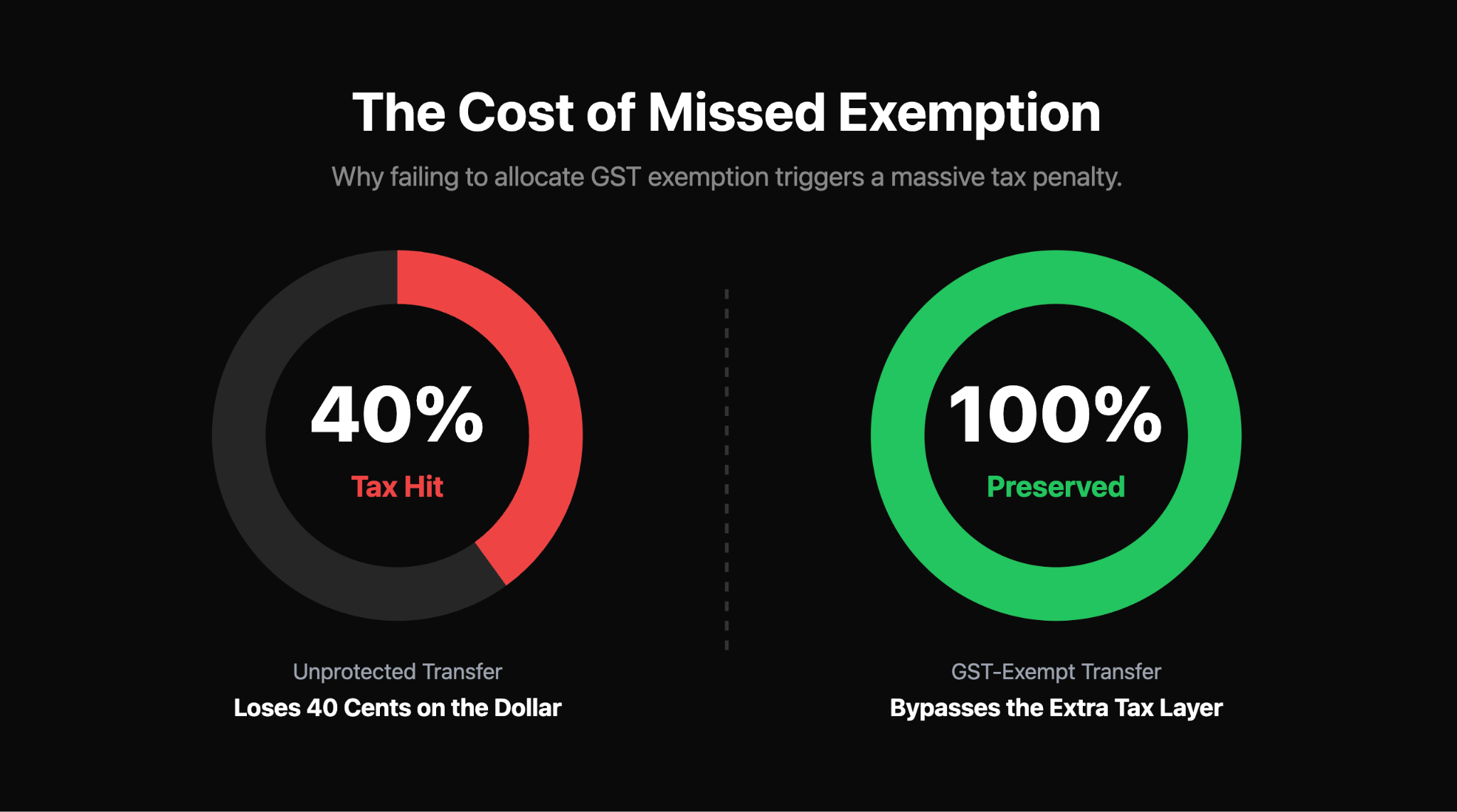 The Cost of Missed Exemption