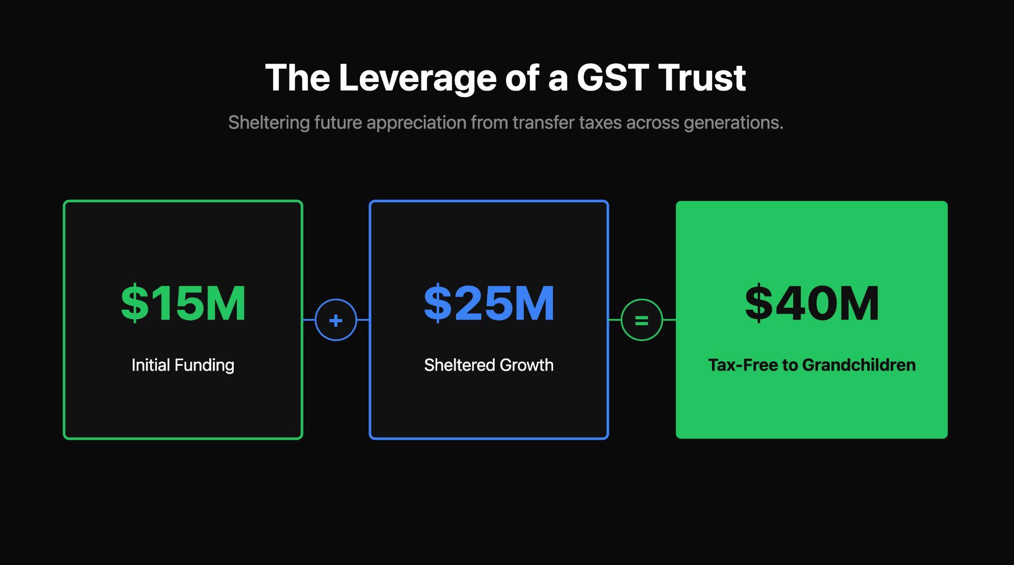 The Leverage of a GST Trust