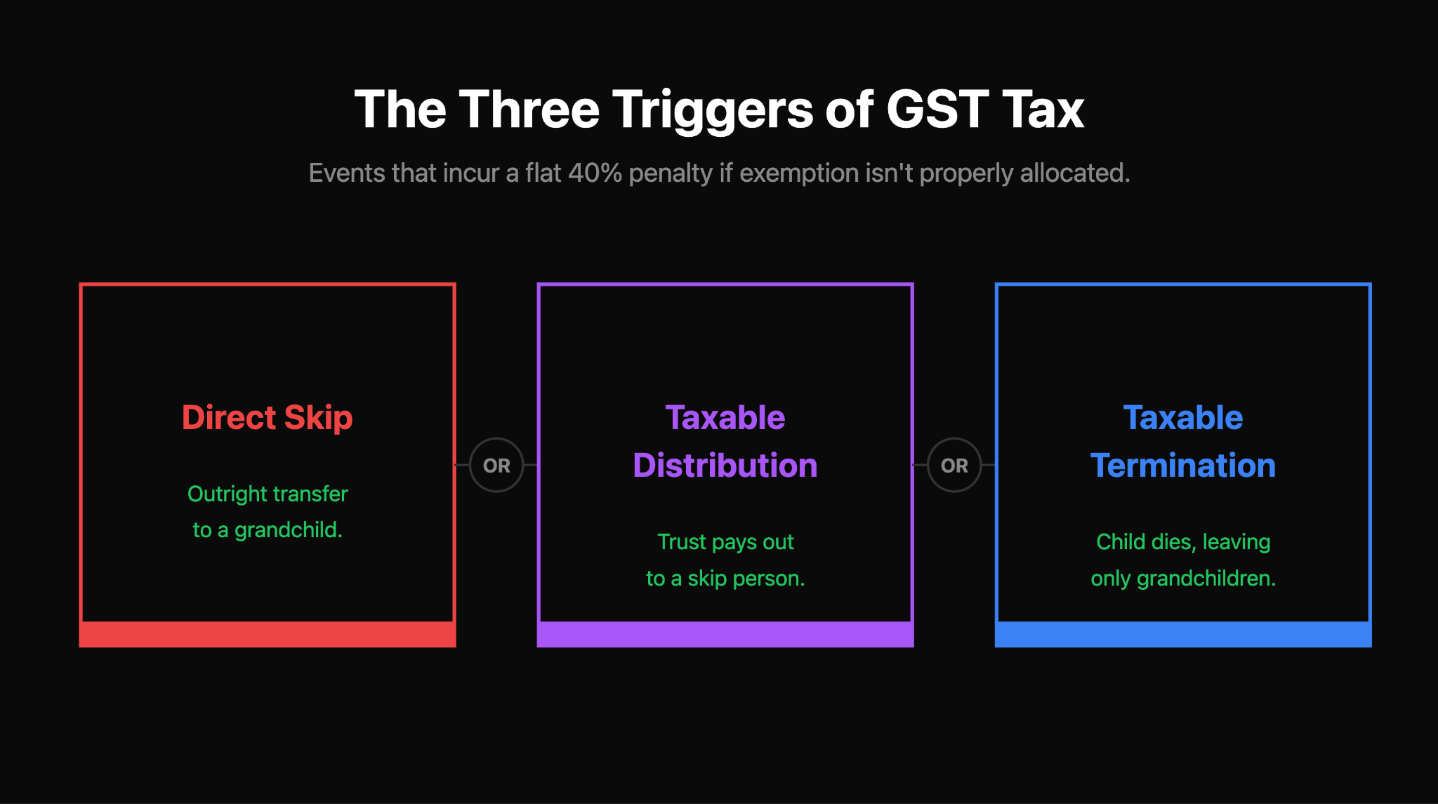 The Three Triggers of GST Tax