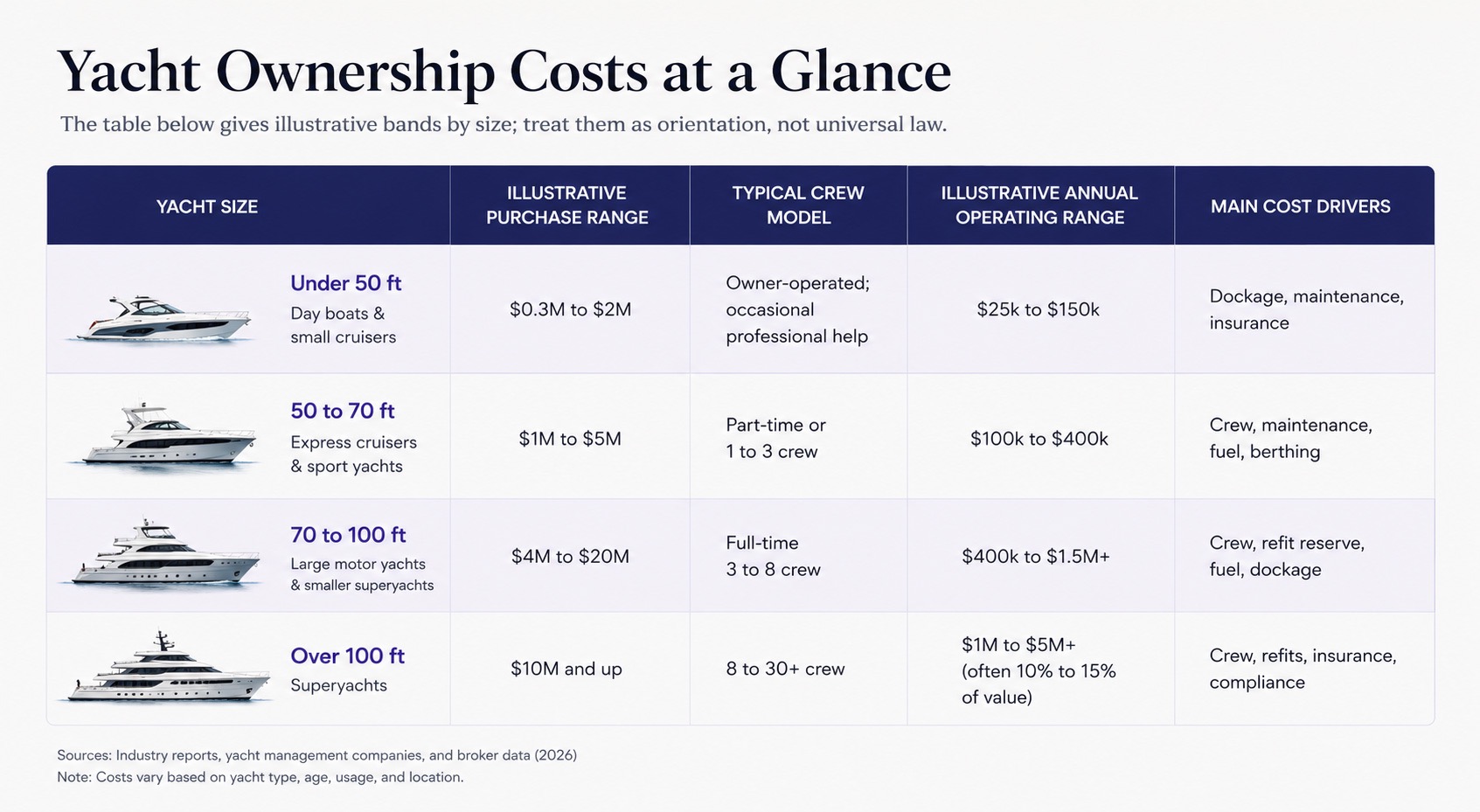 Yacht Ownership Cost based on Size