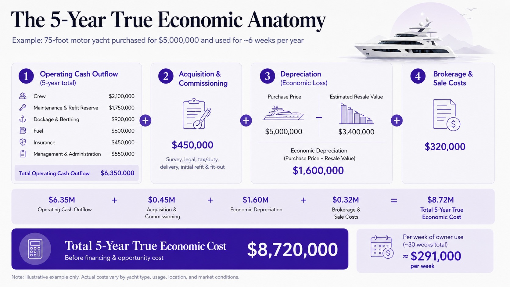 The 5-Year True Economic Anatomy of Owning a Yacht