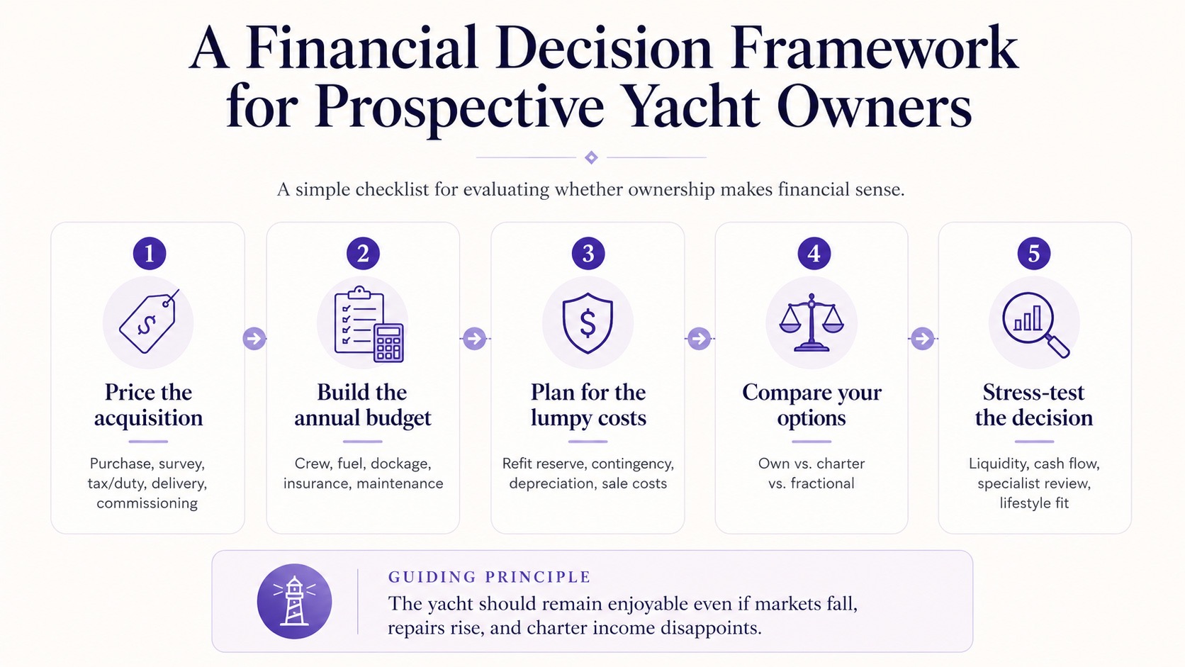 A Financial Decision Framework for Prospective Yacht Owners