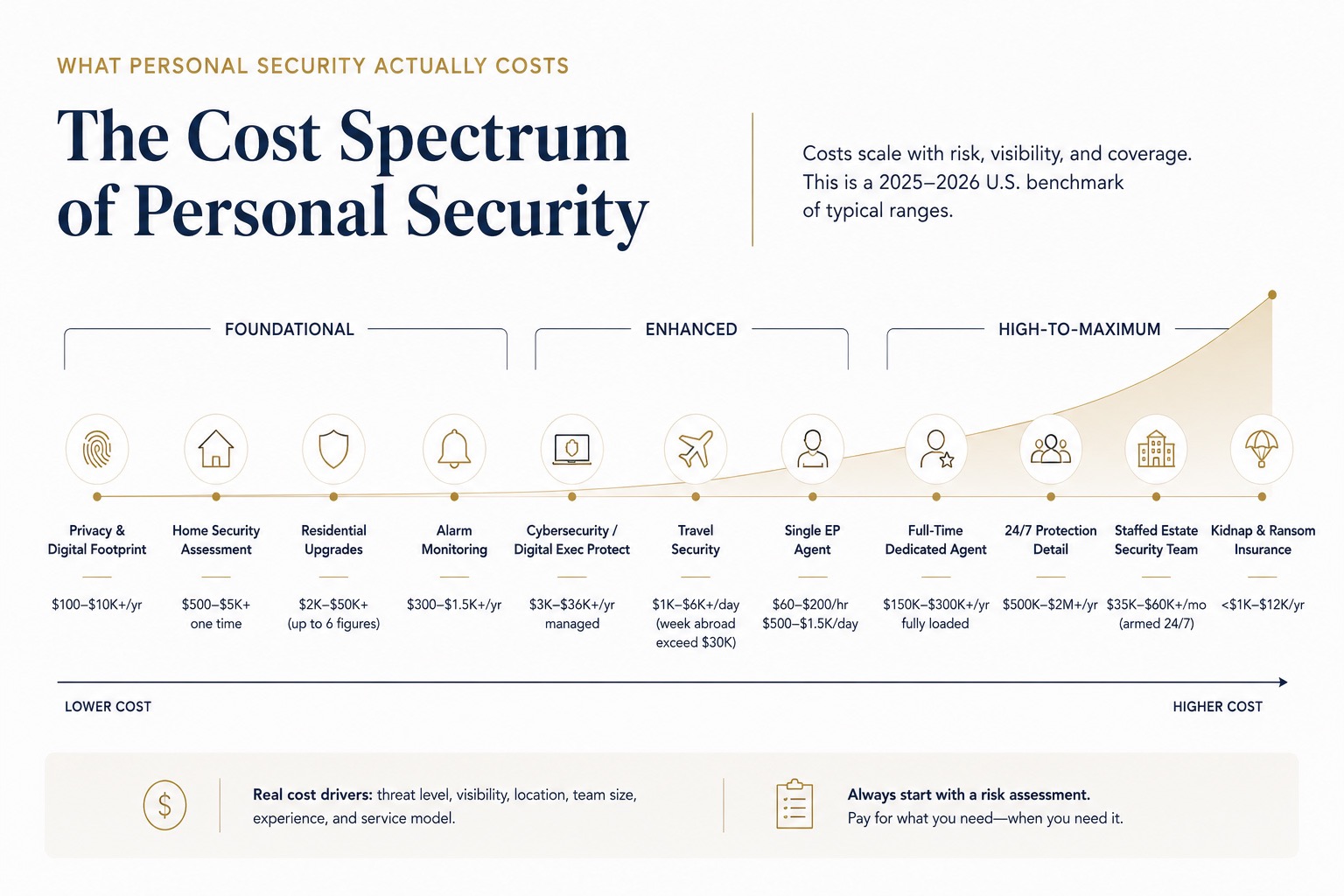 Personal Security Cost Spectrum