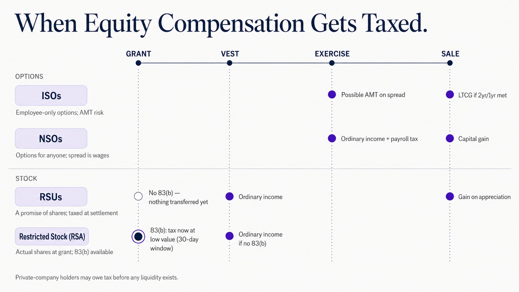 When Does the Tax Hit? - equity type × lifecycle timeline