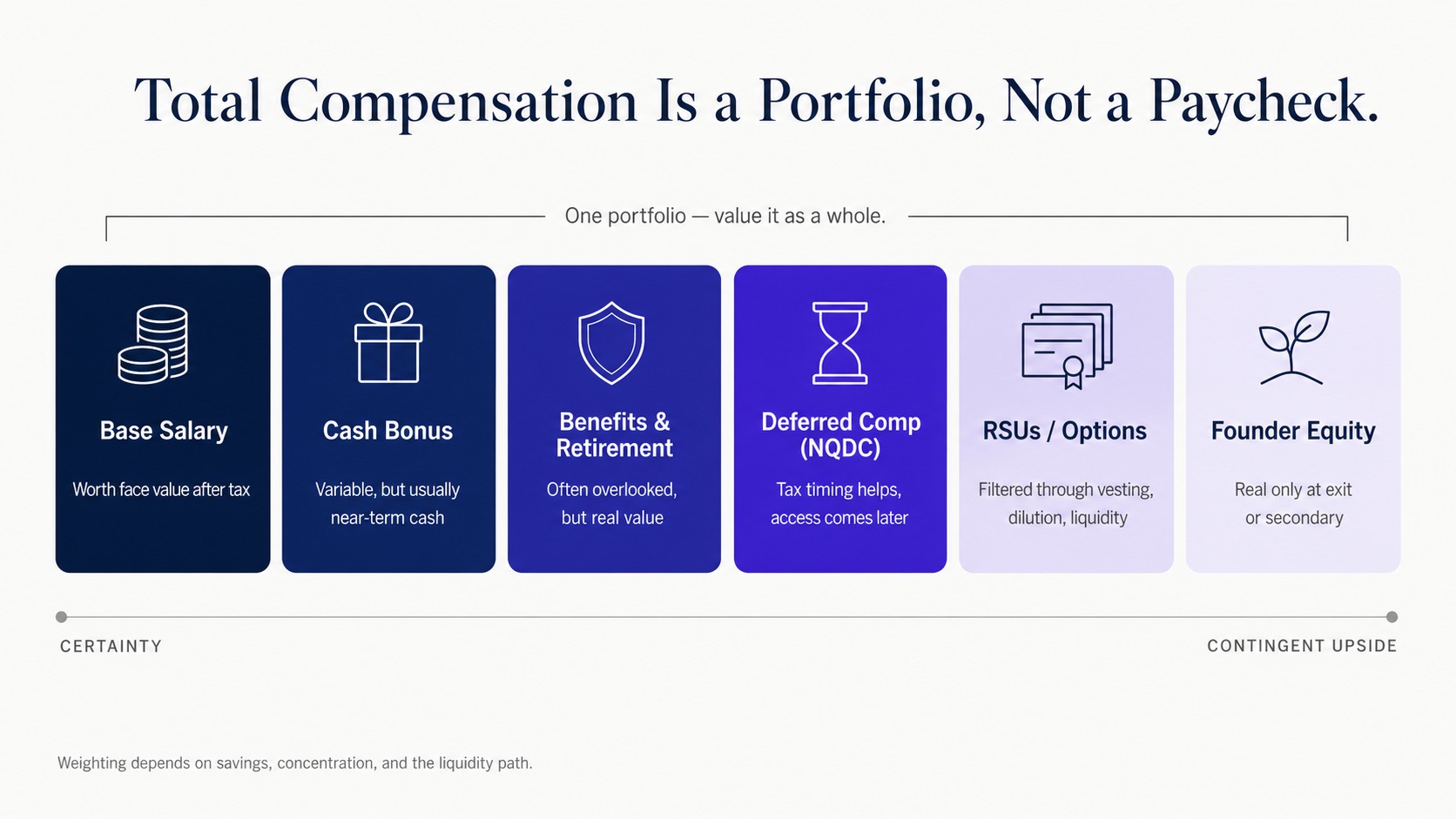 Compensation Is a Portfolio - certainty vs. contingency spectrum