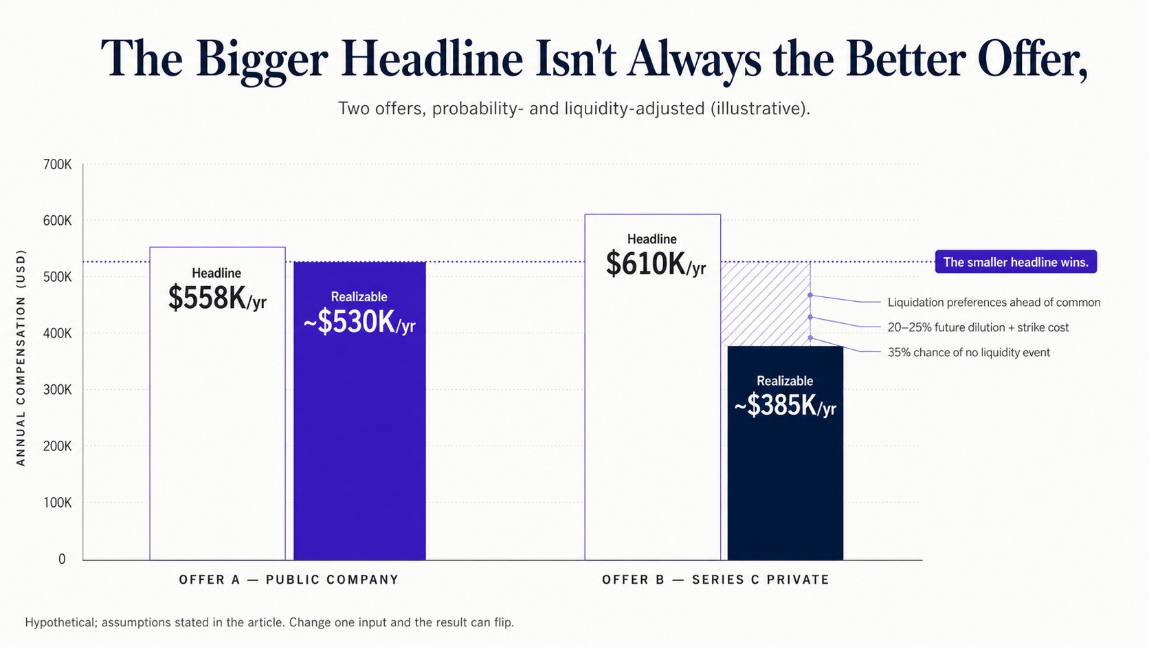 Headline vs. Realizable Value - Offer A vs. Offer B