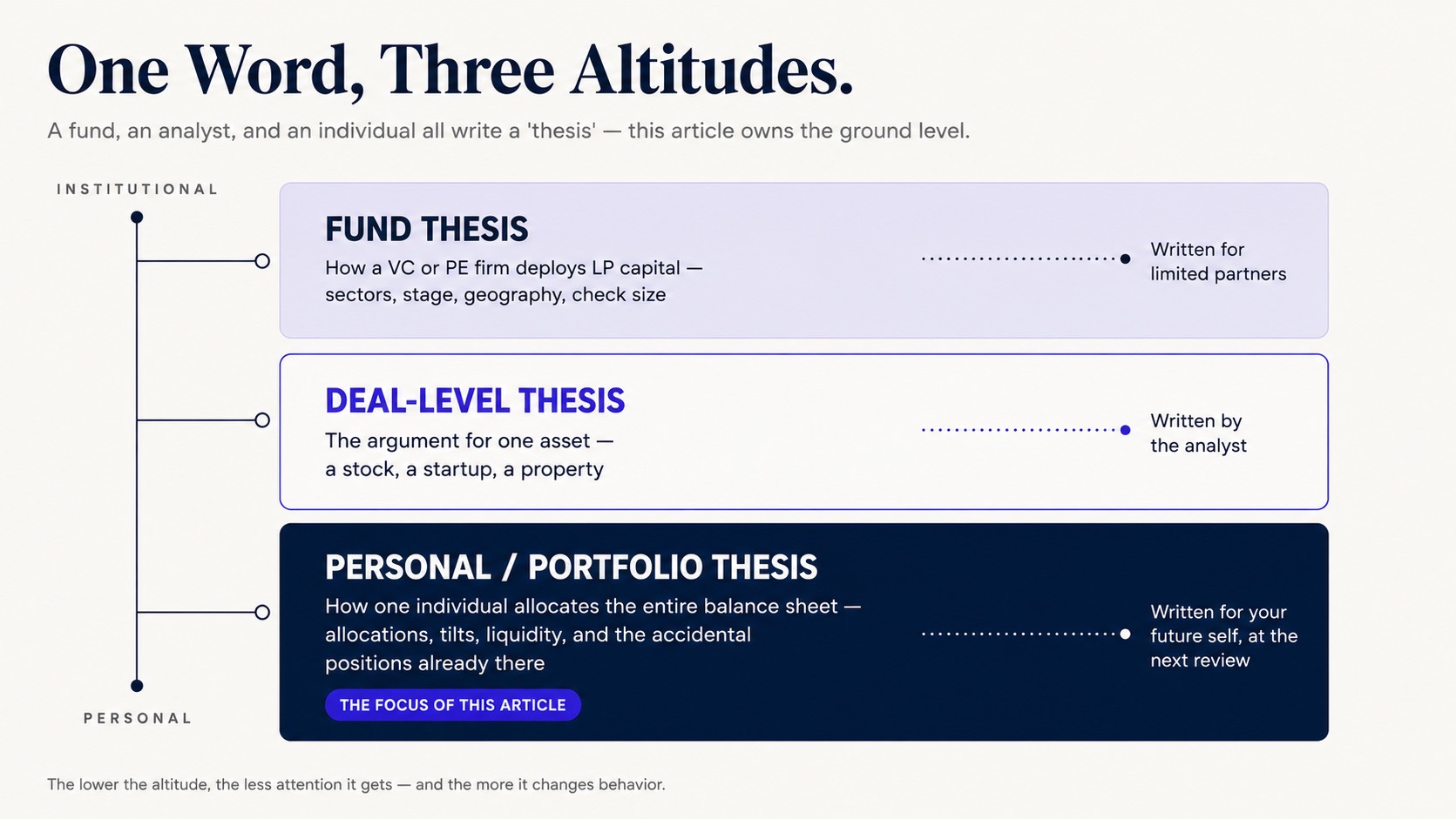The Three Altitudes of an Investment Thesis