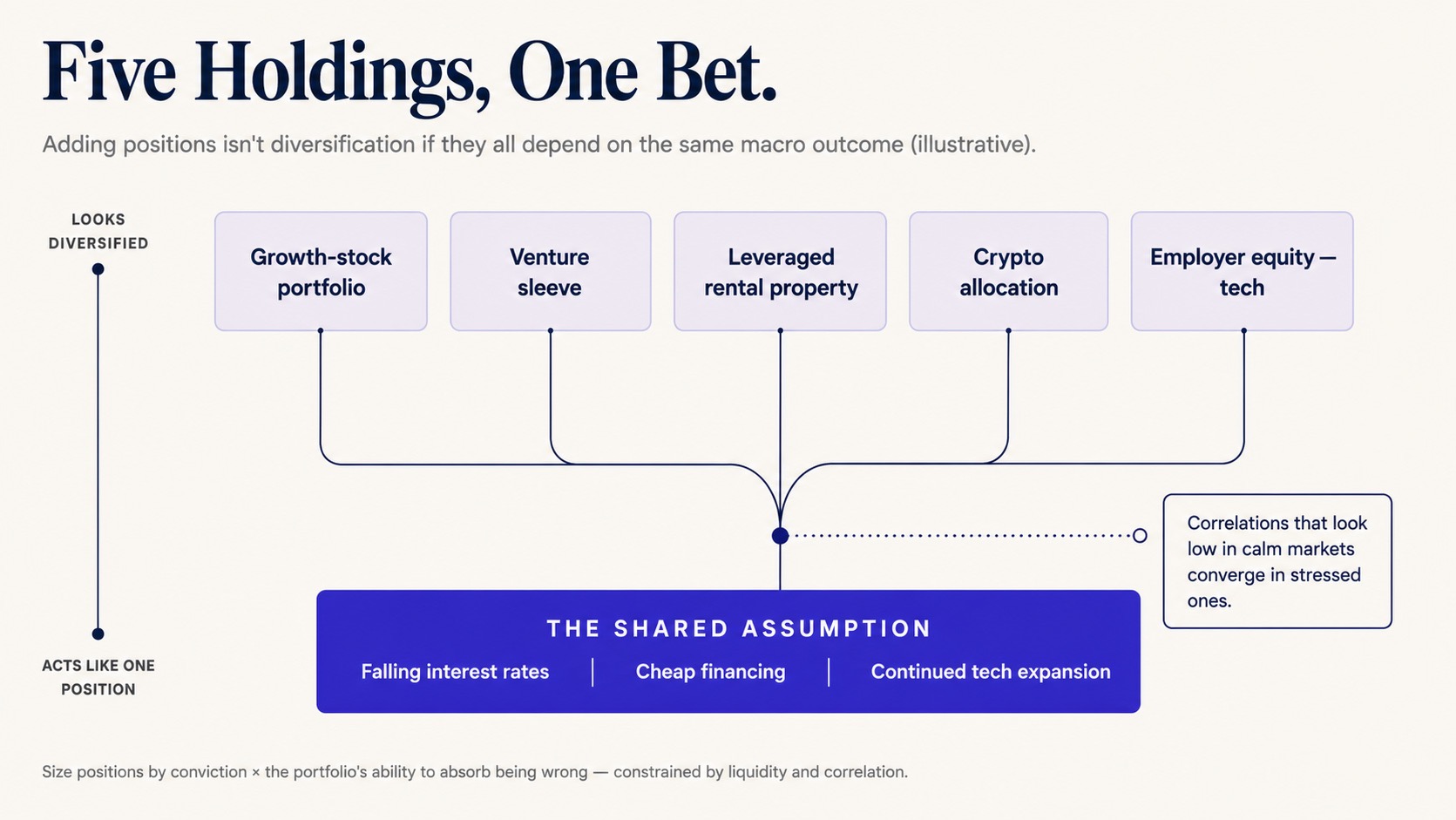 Five Holdings - One Bet