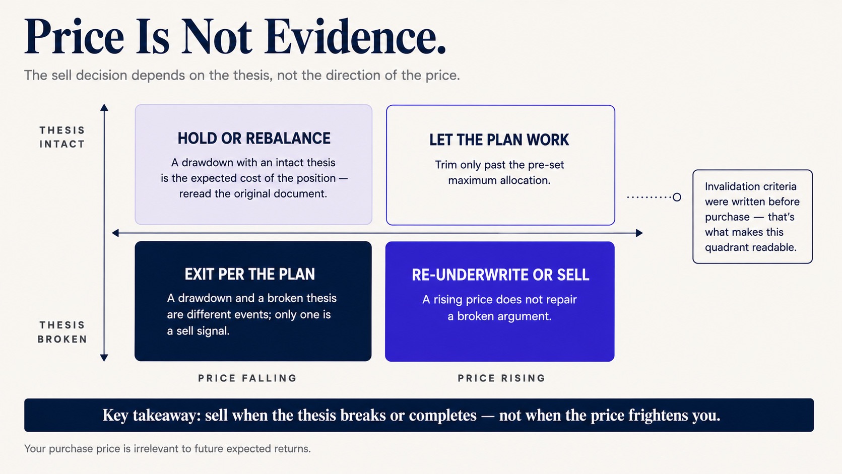 The Sell Decision Is About the Thesis, Not the Price