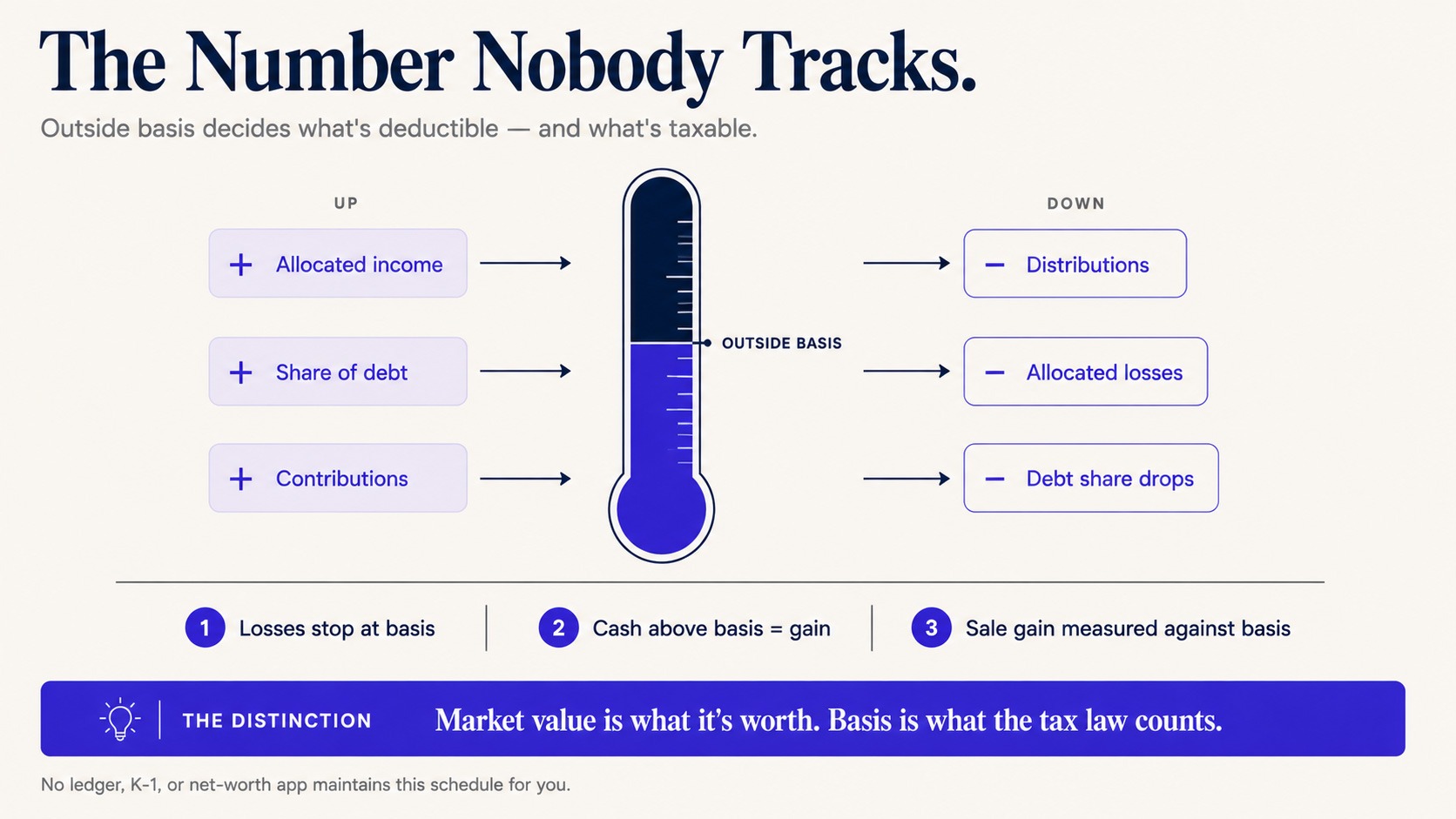 Outside Basis - LLC Taxation