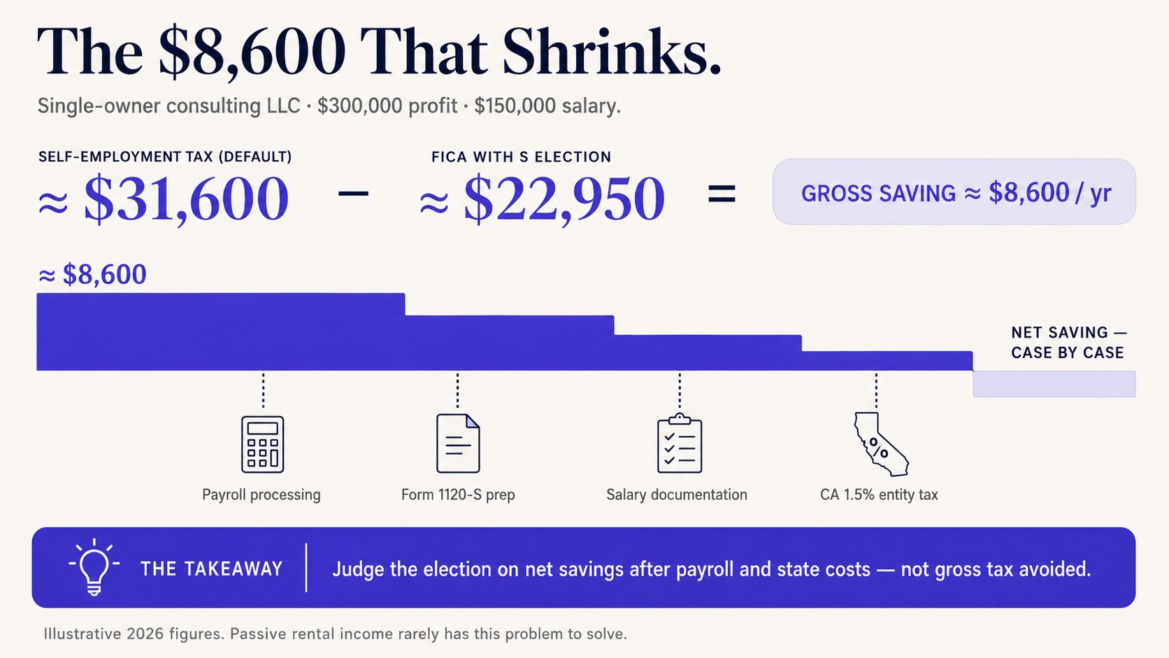 S-corp math, gross vs. net