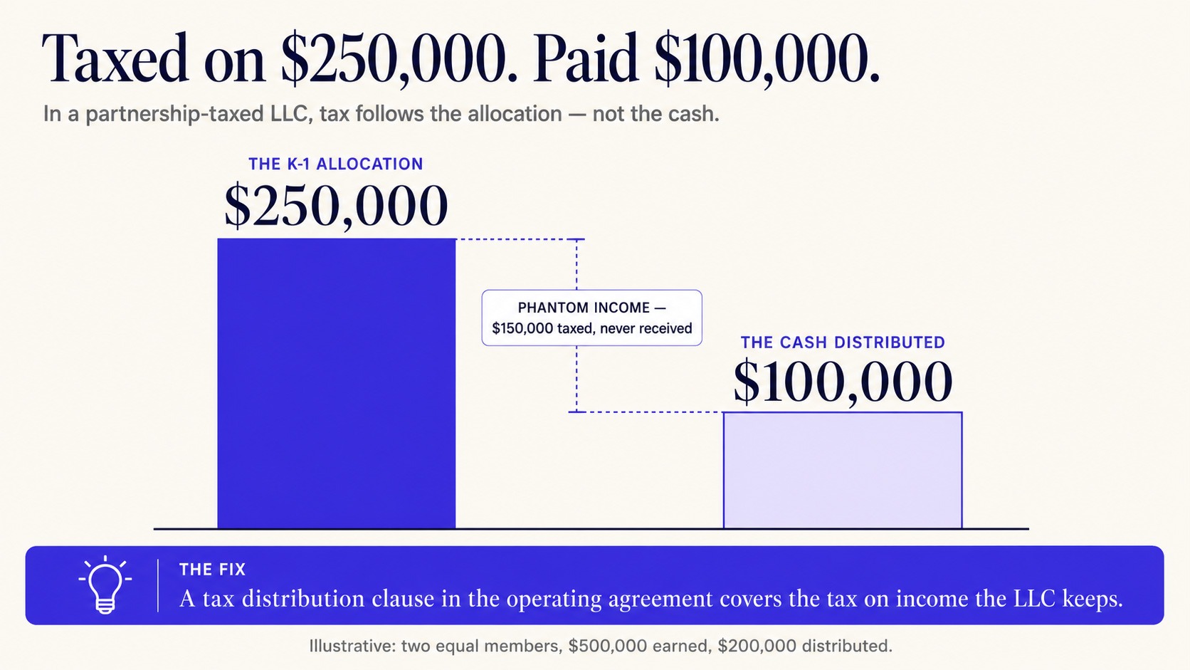 Phantom Income - LLC Taxation