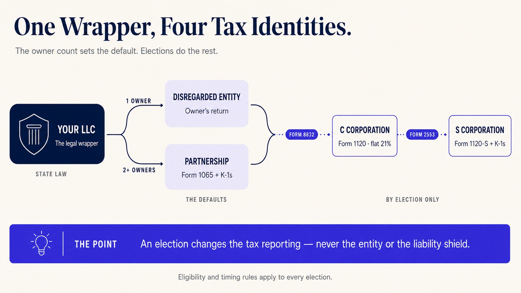 LLC Tax Classification Flow