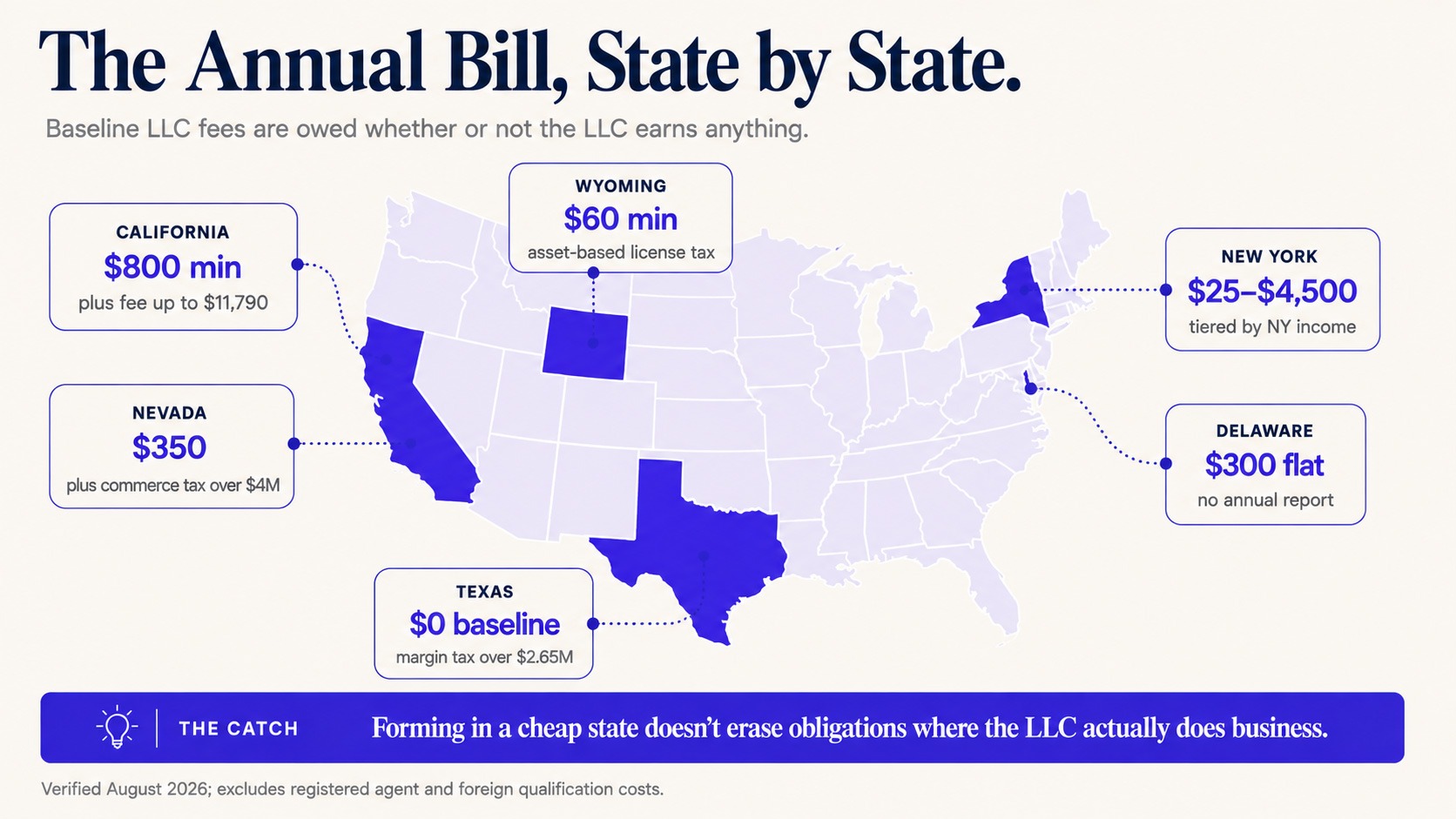 LLC Baseline Annual Cost & Fees