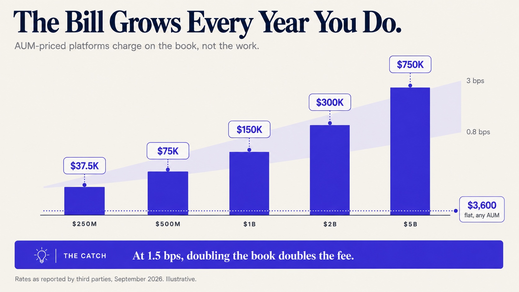 The basis-point bill as your book grows: Addepar-style AUM pricing vs. a flat software price