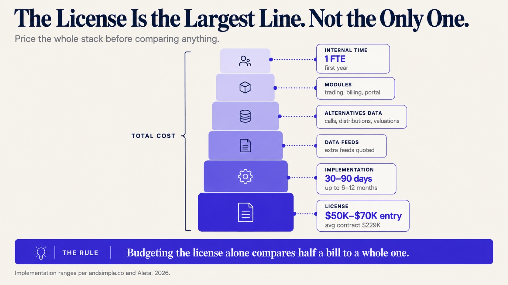 The Addepar total cost stack: license, implementation, data feeds, alternatives data, training, internal time