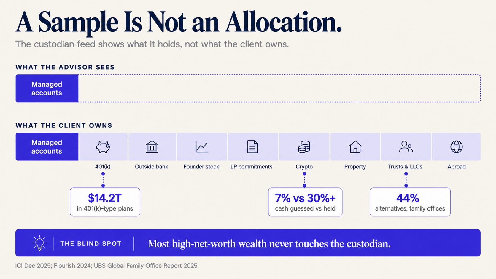 The custodian view vs. the client's real balance sheet: what the advisor sees and what the client actually owns