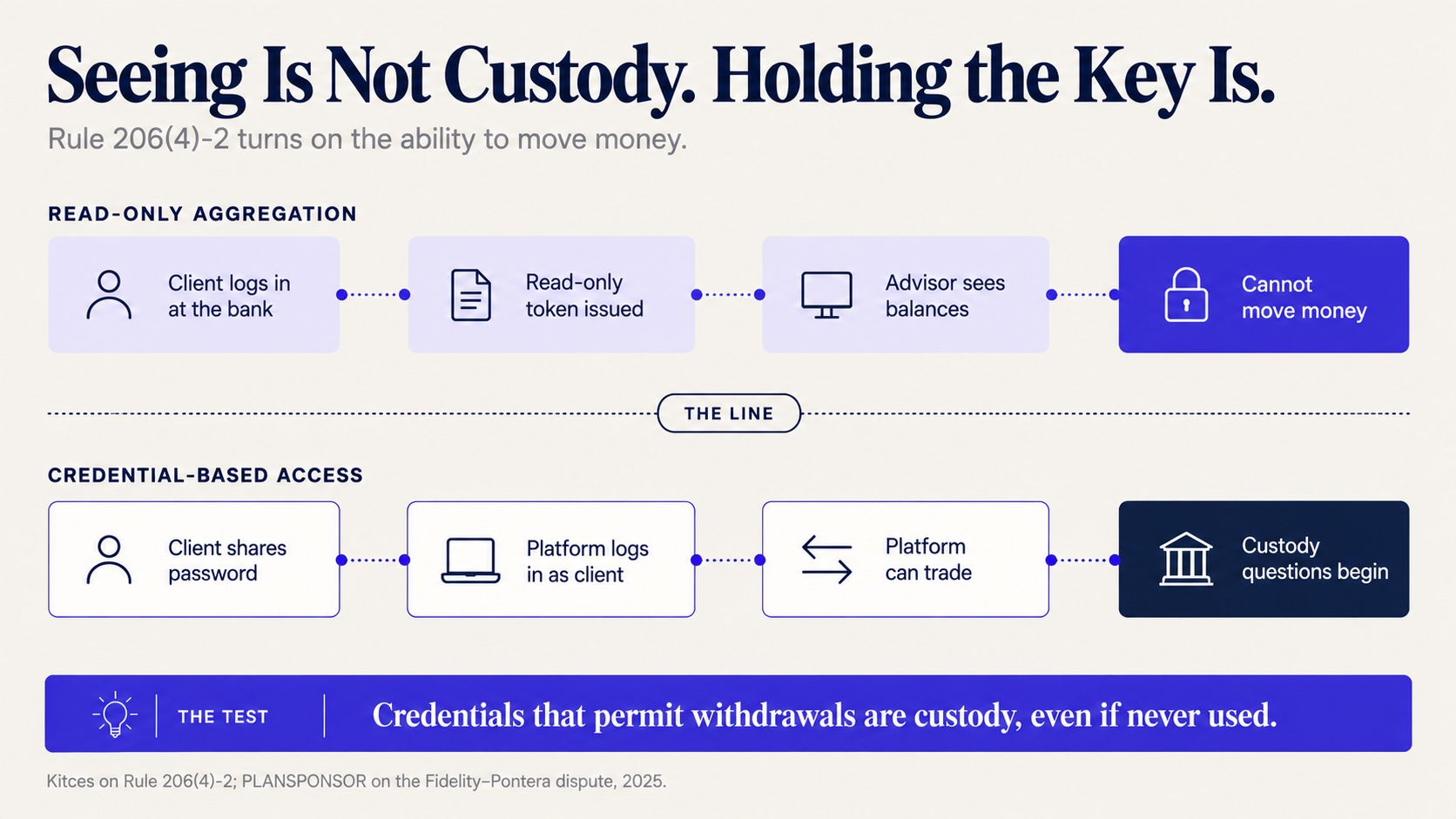 Read-only aggregation vs. credential-based access: who holds the login, what the feed can do, and where custody begins