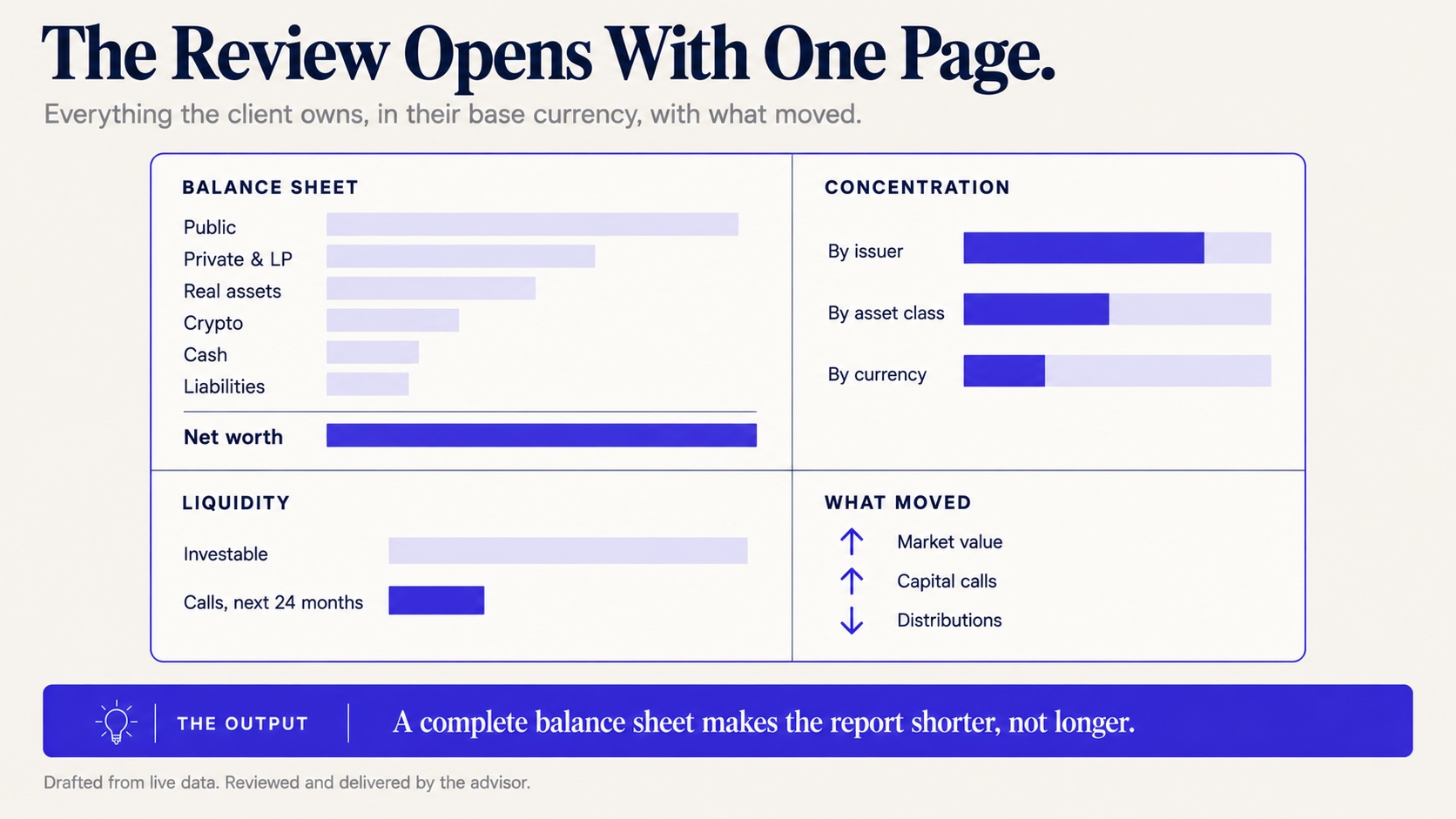 The one-page review: full balance sheet, concentration by issuer, asset class and currency, liquidity vs. commitments, and what moved