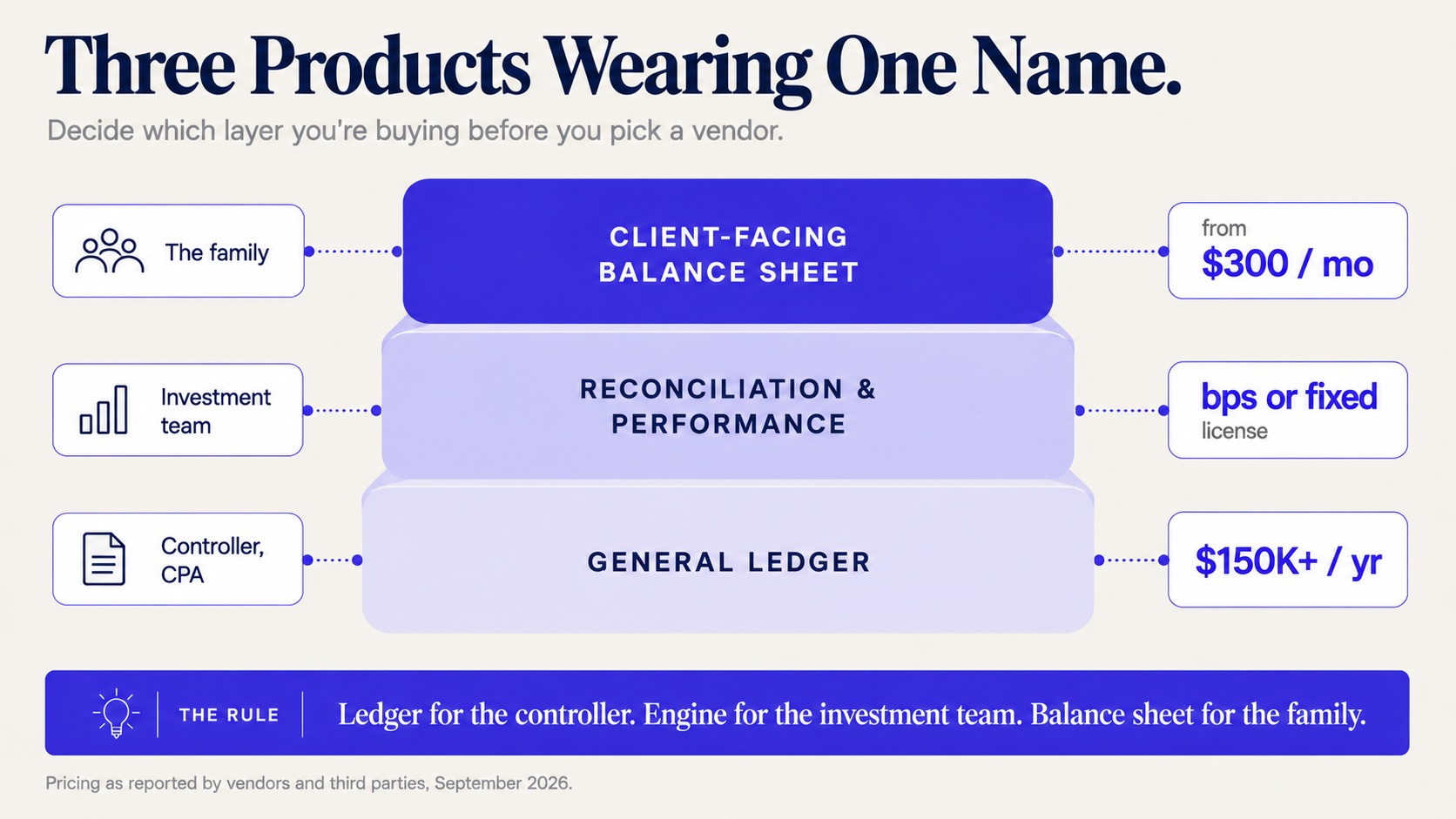 The family office software stack: general ledger, reconciliation and performance engine, client-facing balance sheet