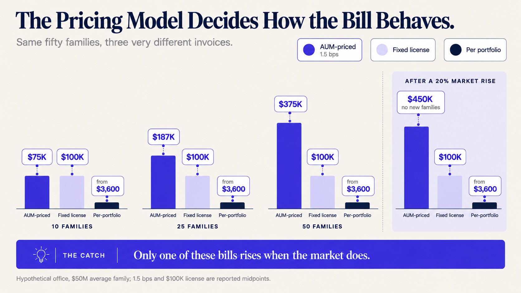 Platform cost per family at 10, 25 and 50 families: AUM-priced vs. fixed license vs. per-portfolio software