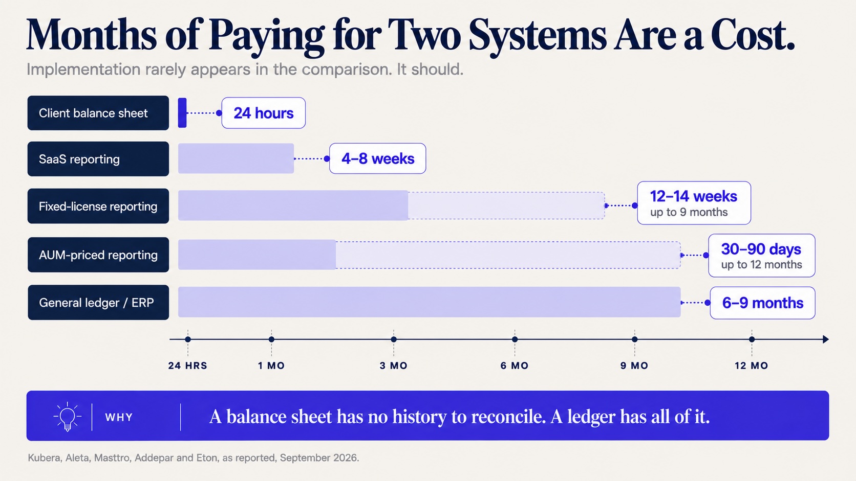 Implementation timelines compared: 24 hours (Kubera) vs. 4 to 8 weeks (Aleta) vs. 12 to 14 weeks (Masttro) vs. 6 to 12 months (Addepar, Eton)