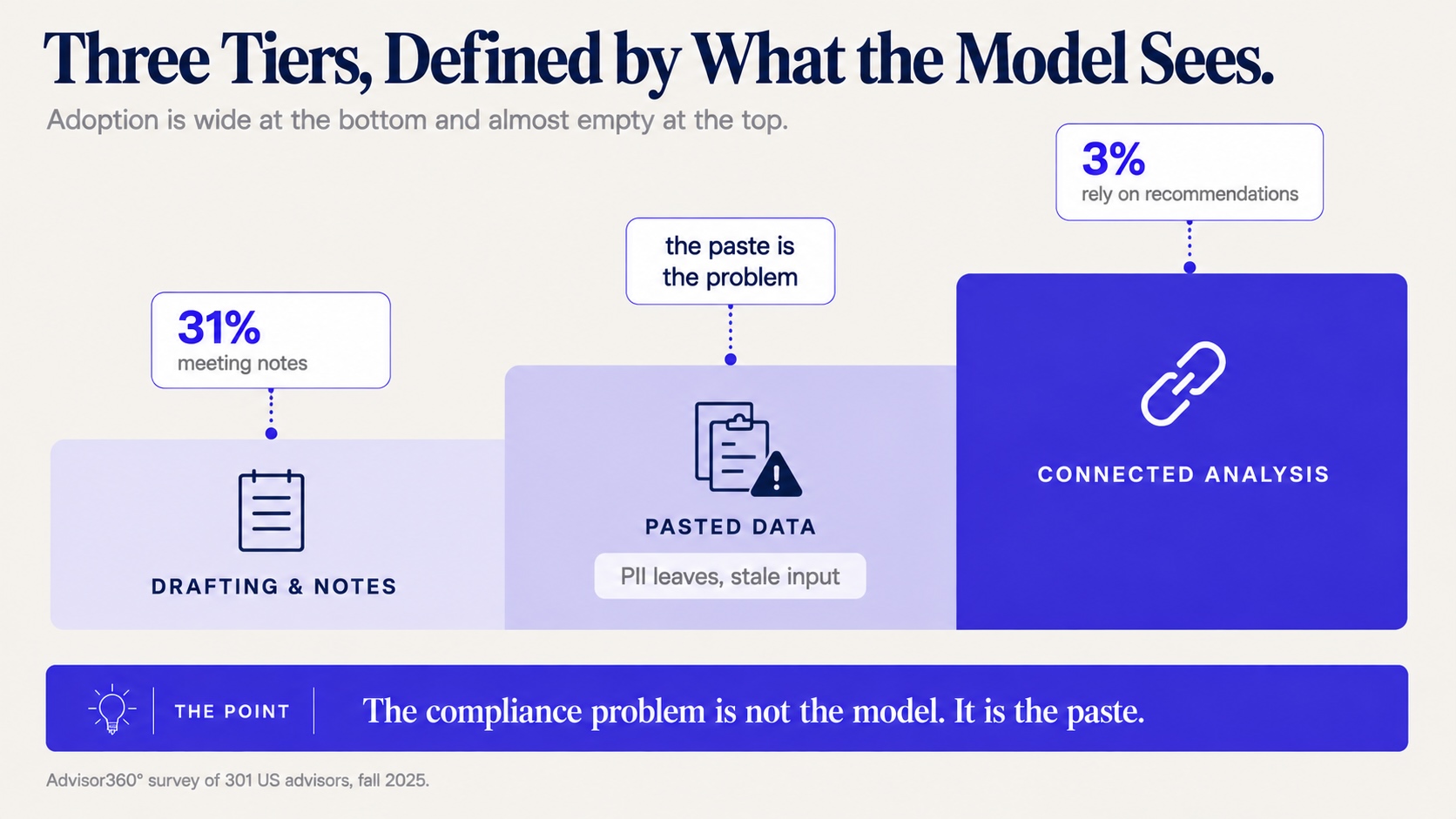 The three tiers of advisor AI use: drafting with no client data, analysis on pasted documents, connected analysis on live structured data