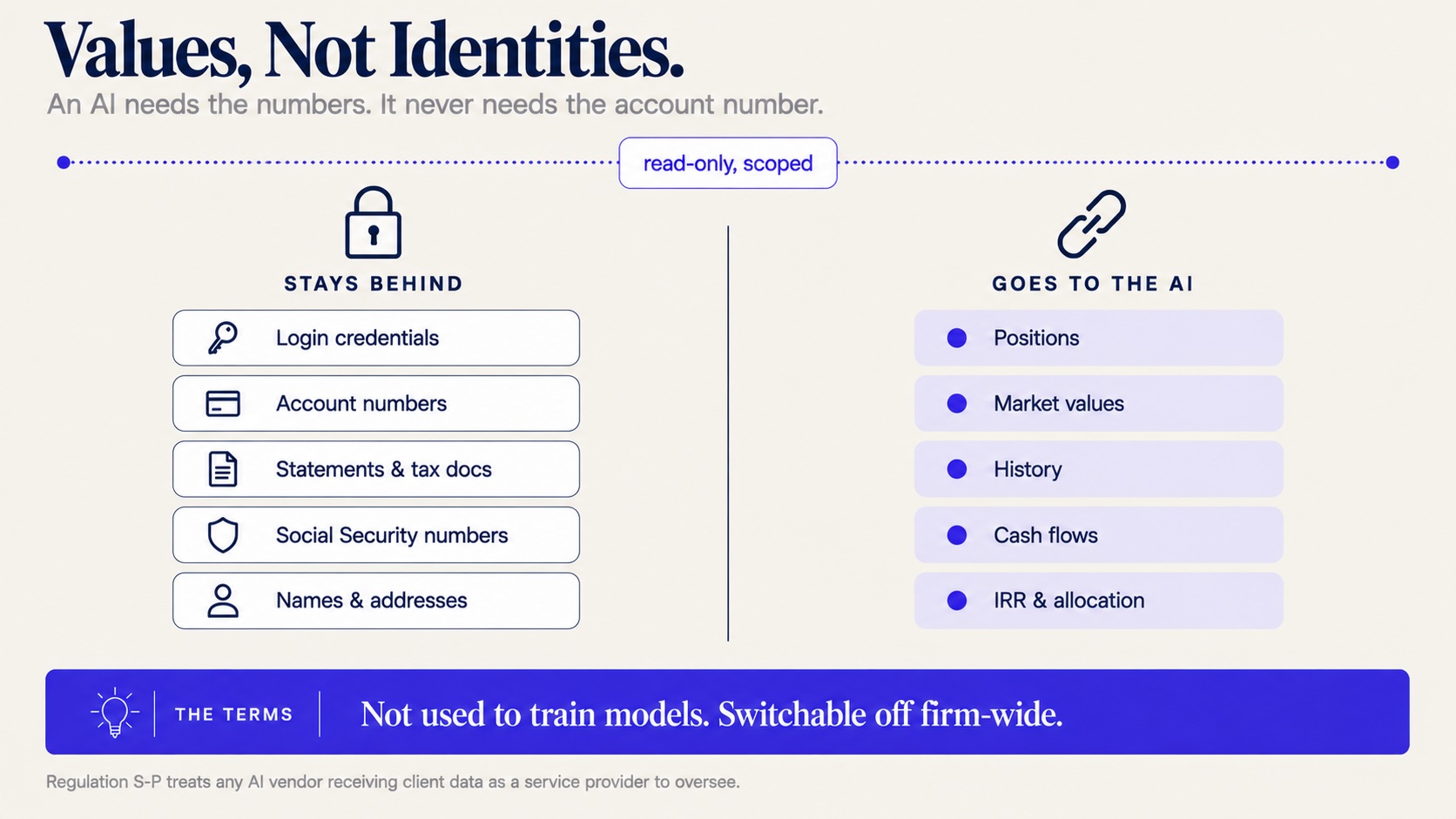 What leaves and what doesn't: positions, values, history and cash flows go to the AI; credentials, documents and PII stay behind