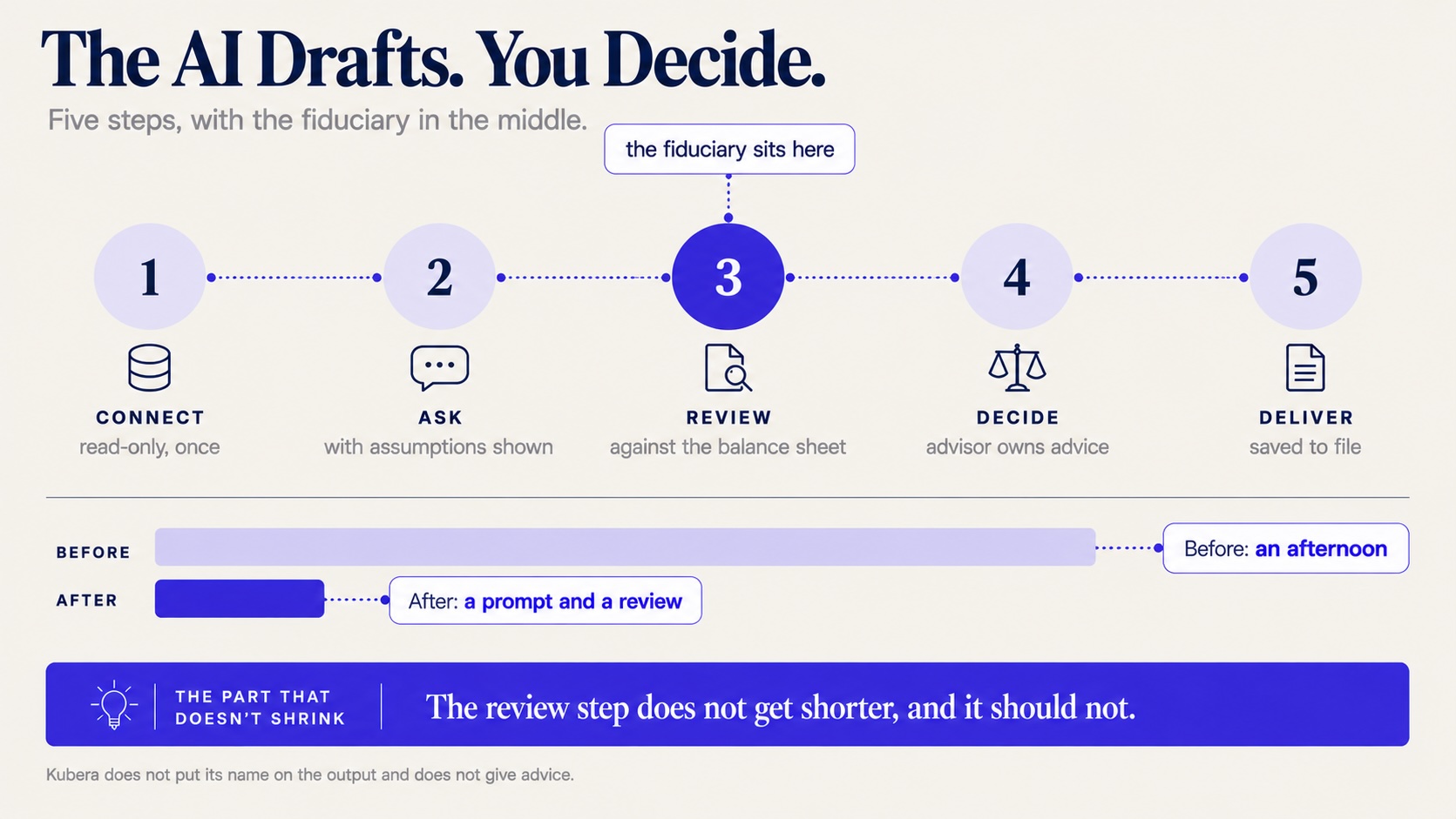 The AI-drafts-you-decide workflow: connect, ask, review, decide, deliver, with time per client report before and after