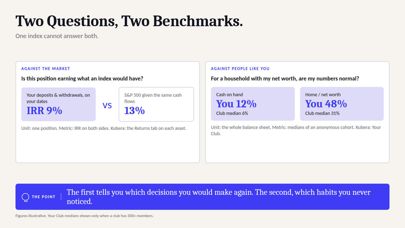 Two questions, two benchmarks: against the market (per-position IRR vs. the index on your dates) and against people like you (Your Club medians)
