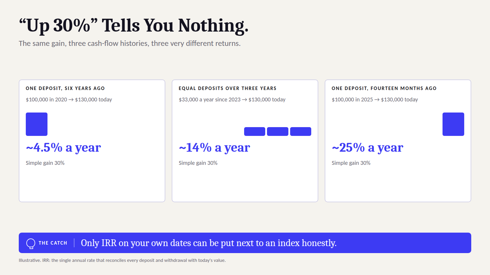 Why 'up 30%' means nothing without dates: the same position, two cash-flow histories, two very different IRRs