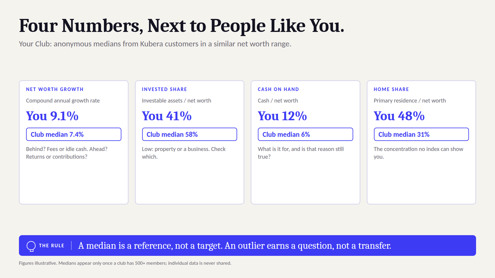 The four Your Club medians: net worth CAGR, invested share, cash on hand, home as a share of net worth, each shown next to your own number