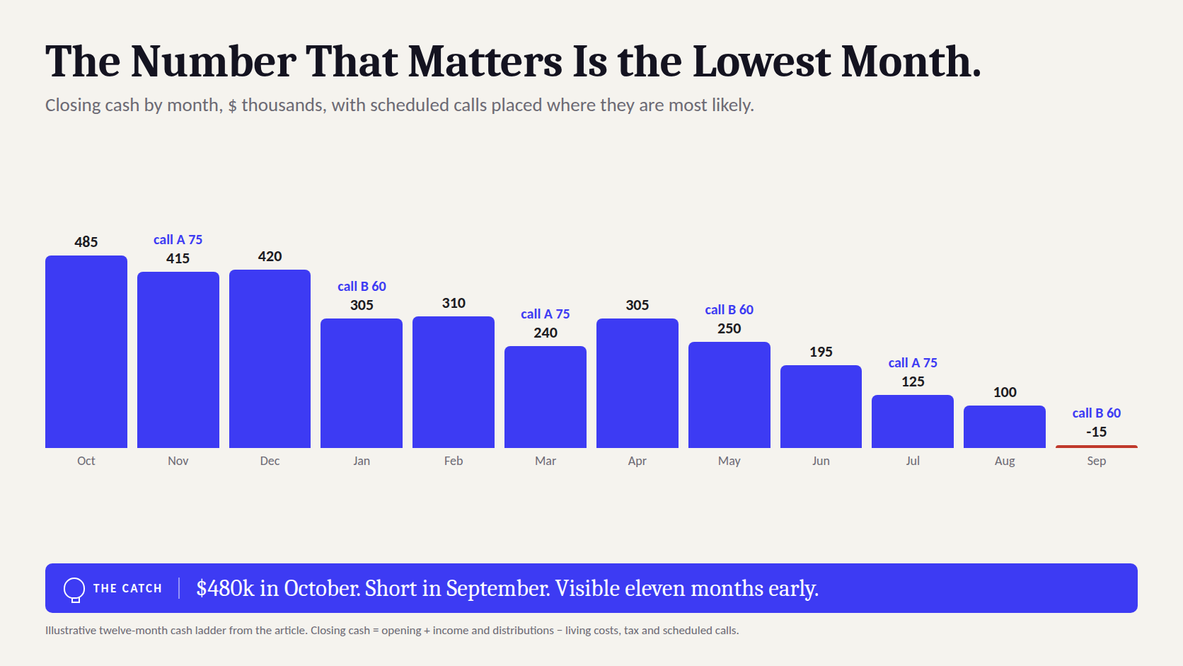 A twelve-month cash ladder: cash on hand, scheduled calls by month, expected distributions, and the month the reserve runs thin