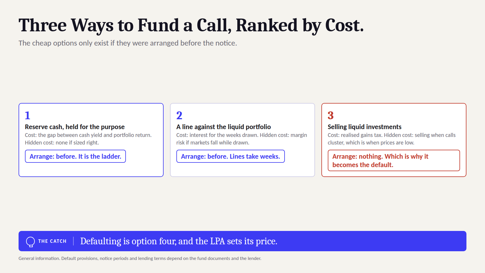 Three ways to fund a capital call, ranked by cost: reserve cash, a line against the portfolio, or a forced sale
