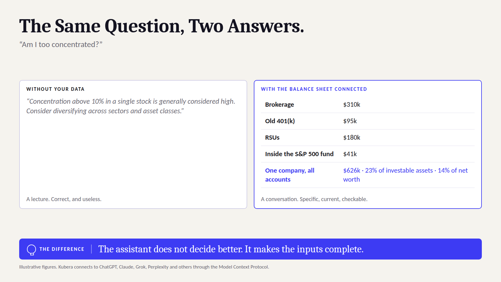The same question, two answers: an AI guessing from a description of your portfolio vs. an AI reading the live balance sheet