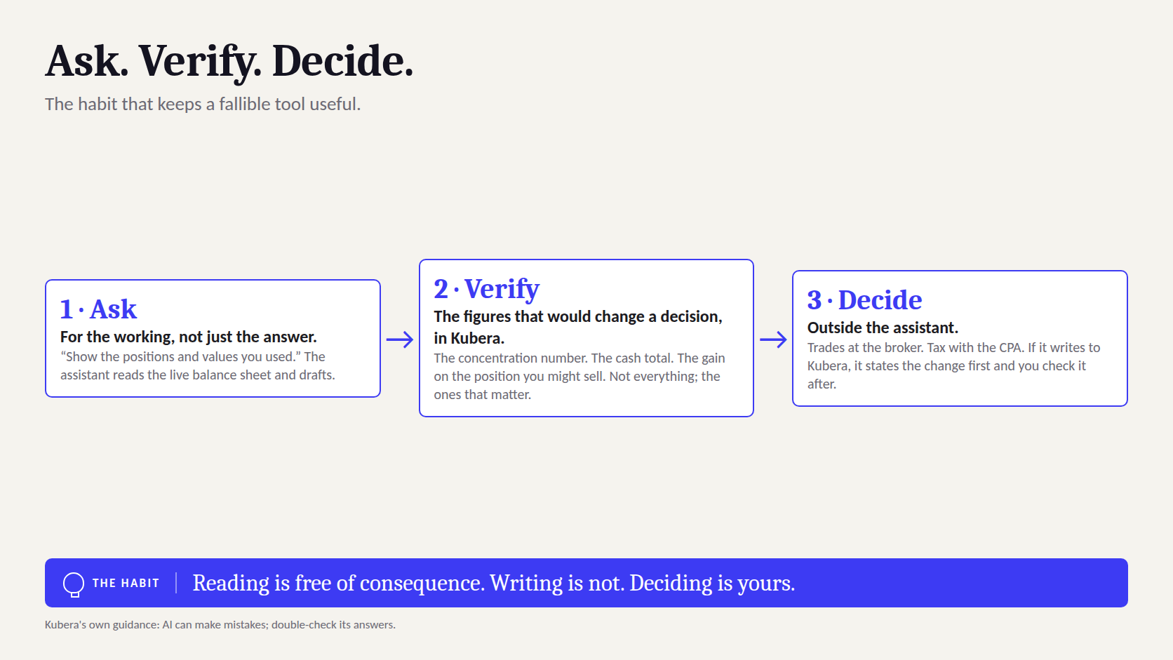 The ask-verify-decide loop: the assistant reads the balance sheet and drafts, you check the figures in Kubera, then you decide and act