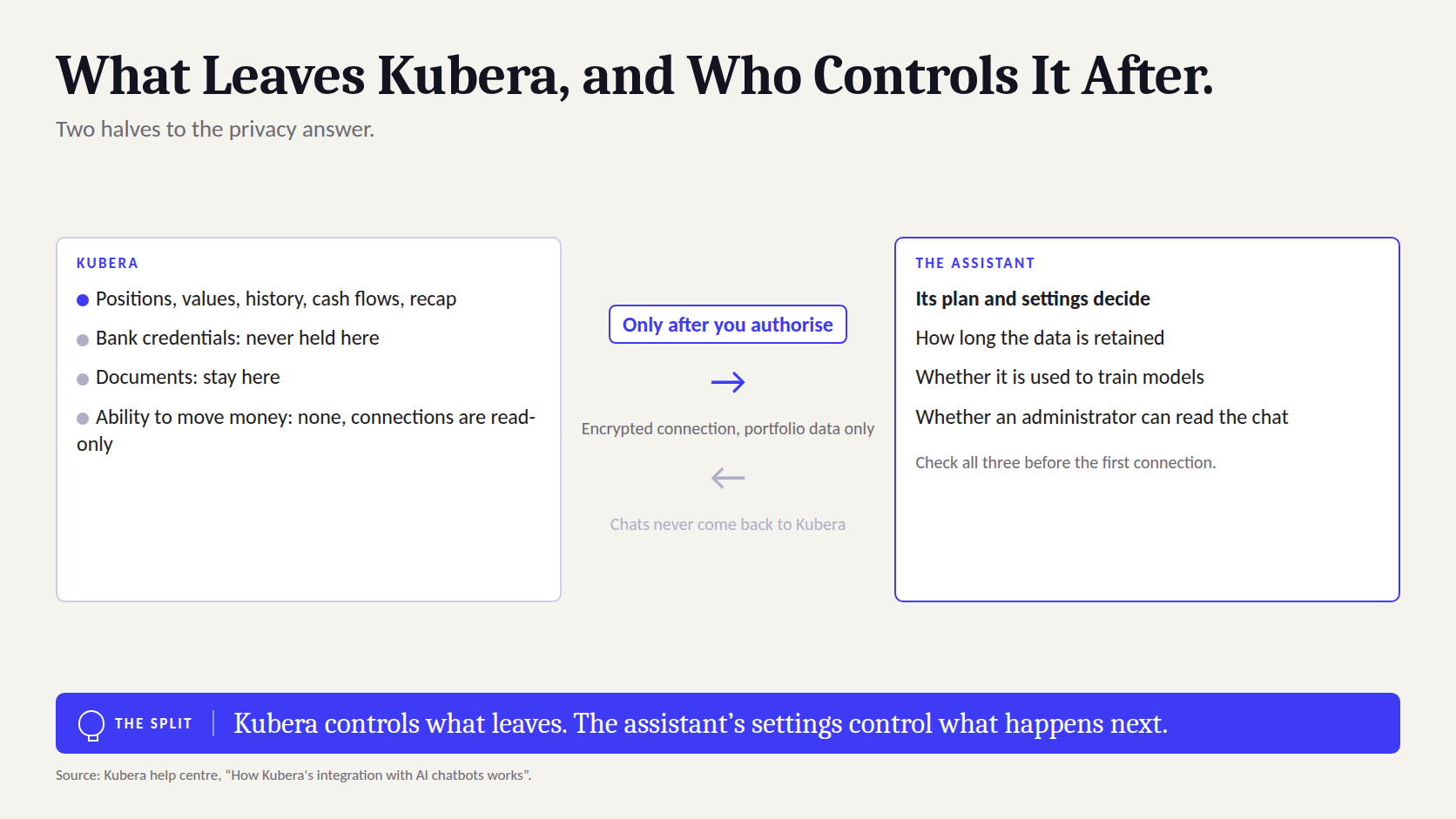 What leaves Kubera and who controls it afterwards: portfolio holdings go to the assistant over an encrypted connection; chats never come back to Kubera; the assistant's own settings decide retention and training