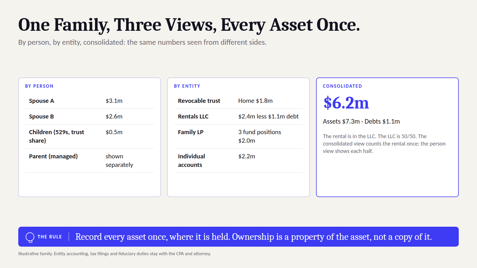 One family's wealth, three views: by person, by entity, and consolidated, with the same assets counted once