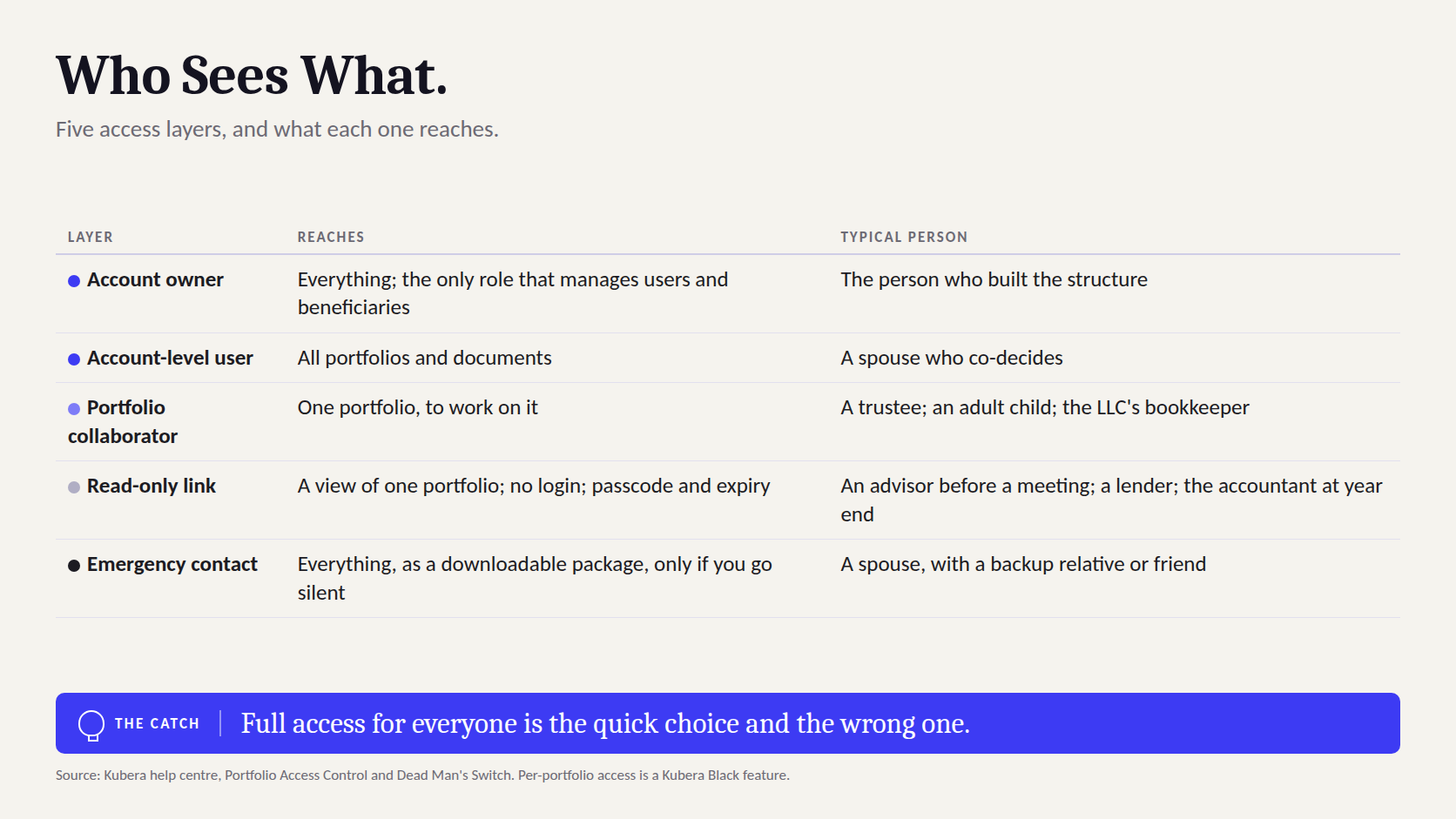 Who sees what: the account owner, a full-access user, a per-portfolio collaborator, a read-only link and the emergency contact, mapped to what each can reach