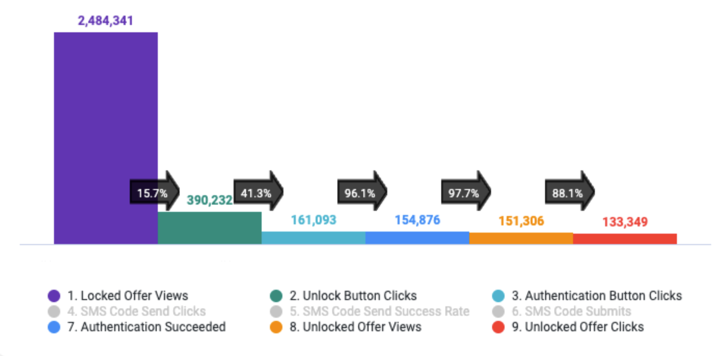 Funnel conversion