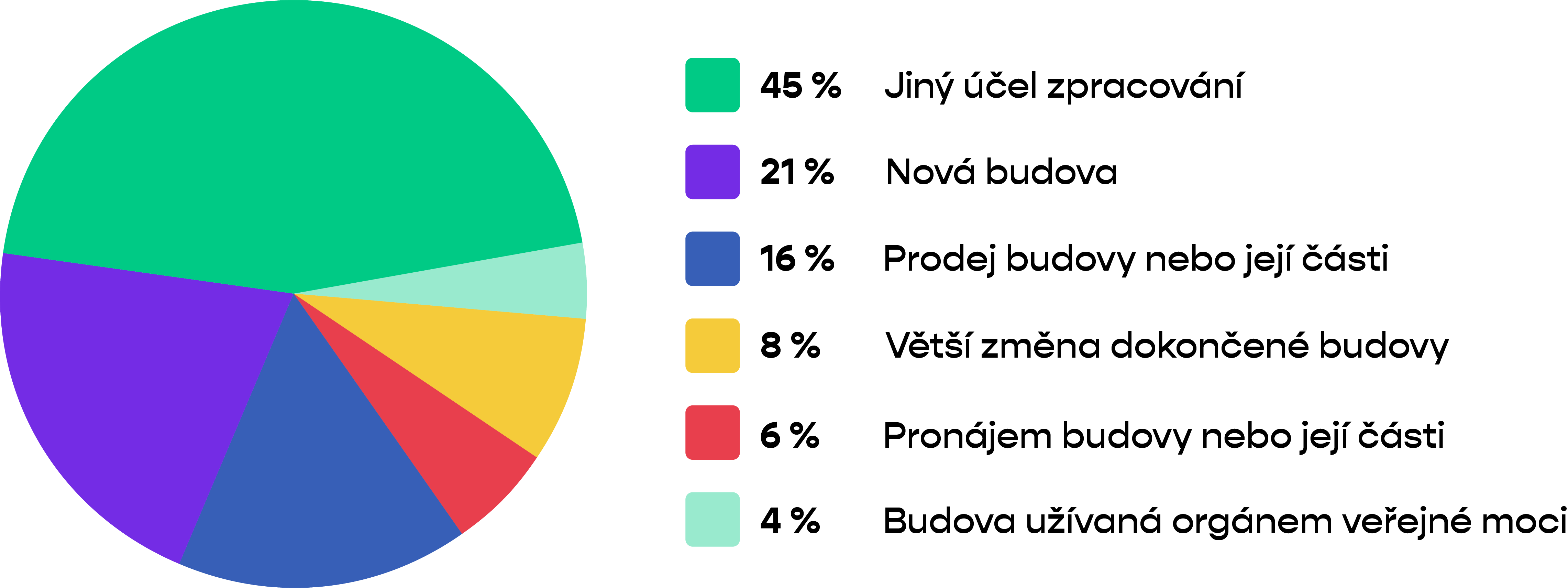 Počty průkazů podle tříd energetické náročnosti (A až G), rok 2024
