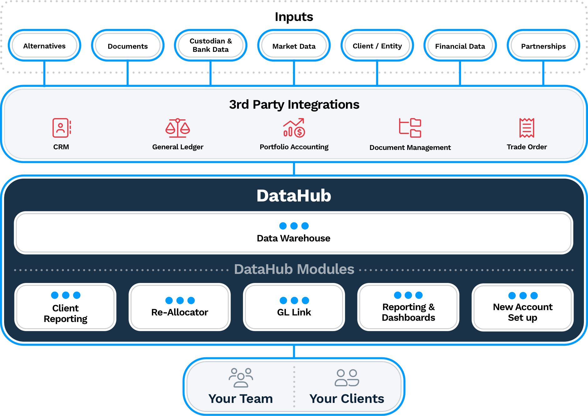 A diagram of the Risclarity DataHub showing all the inputs and outputs 