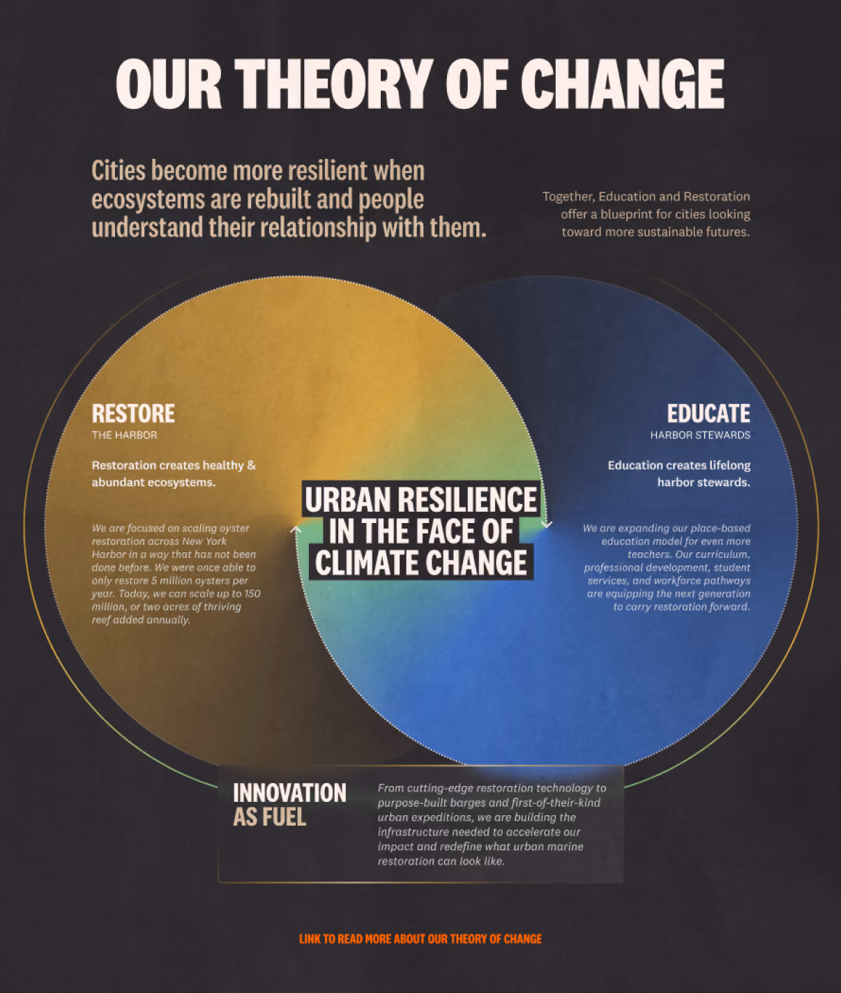Theory of change diagram: Restore and Educate circles overlapping on urban resilience in the face of climate change, with innovation as fuel