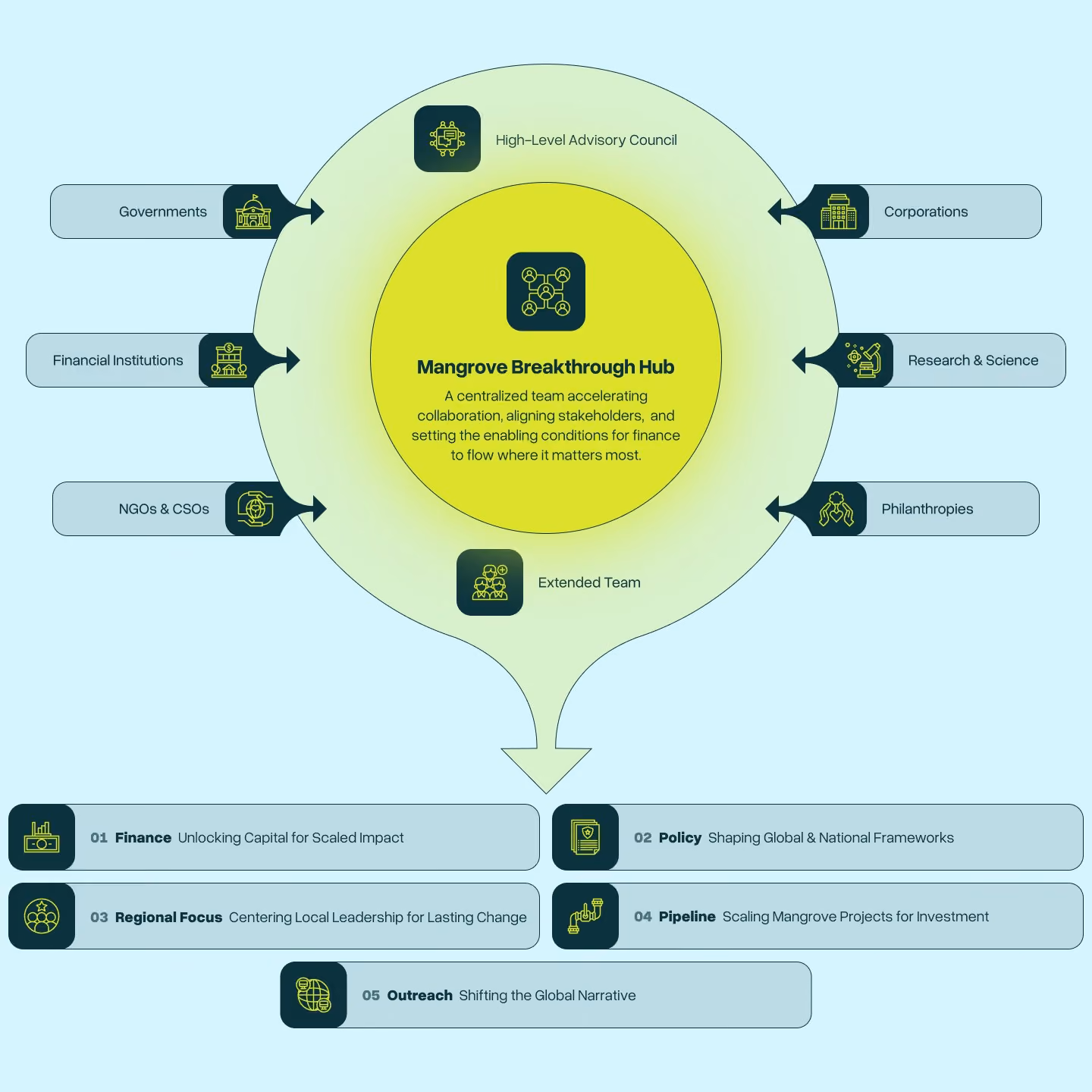 Stakeholder map: the Mangrove Breakthrough hub at the center, linked to governments, financial institutions, NGOs, corporations, research institutes and philanthropies, with five workstreams below