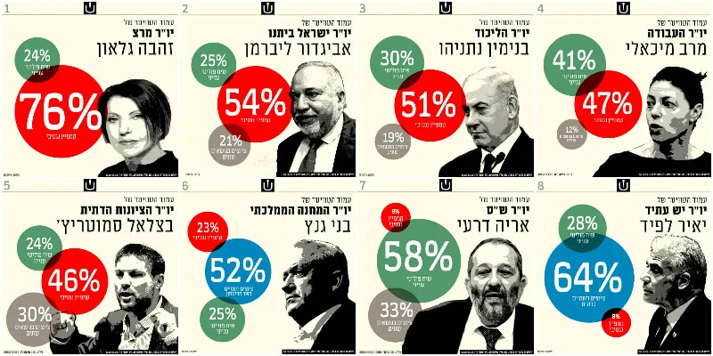 הכי נגטיבי, הכי ענייני: מה אומרים עמודי הטוויטר של הפוליטיקאים