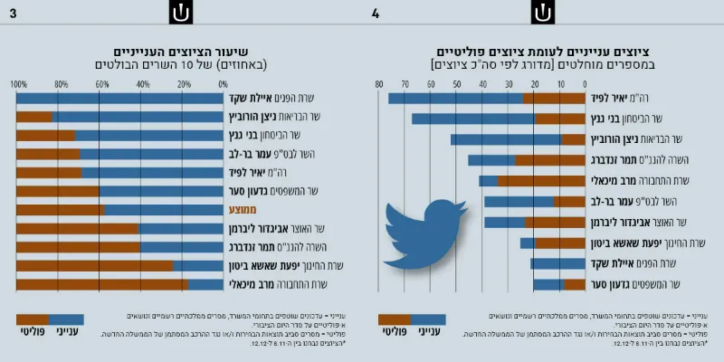 אחרי שהפסידו: מי מהשרים שומרים על טון ענייני ומי עמוק בפוליטיקה?