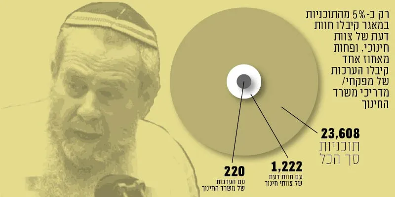 יותר מ-23 אלף תוכניות, פחות מ-1% קיבלו הערכה של משרד החינוך